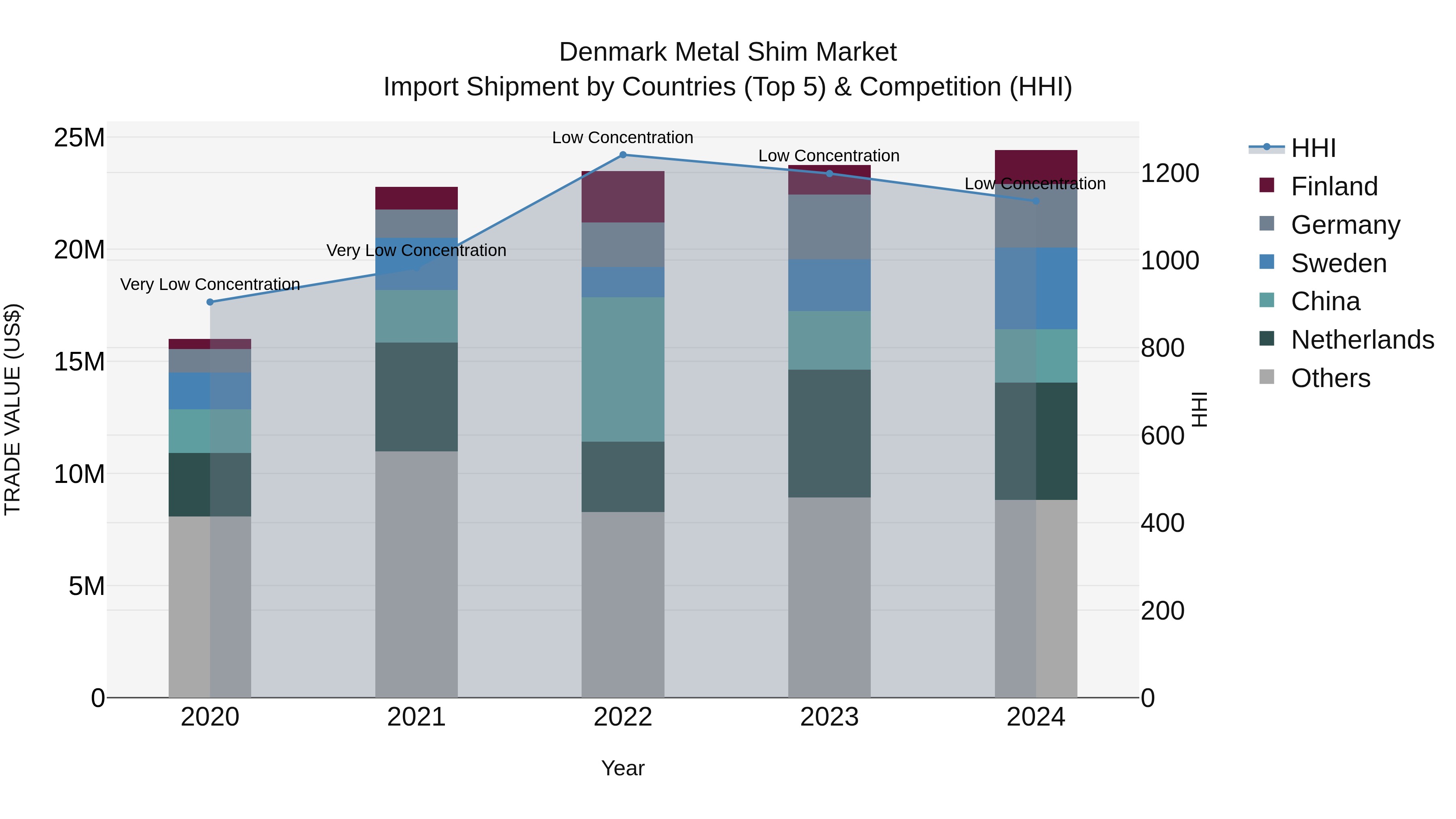 Denmark Metal Shim Market Top 5 Importing Countries and Market Competition (HHI) Analysis