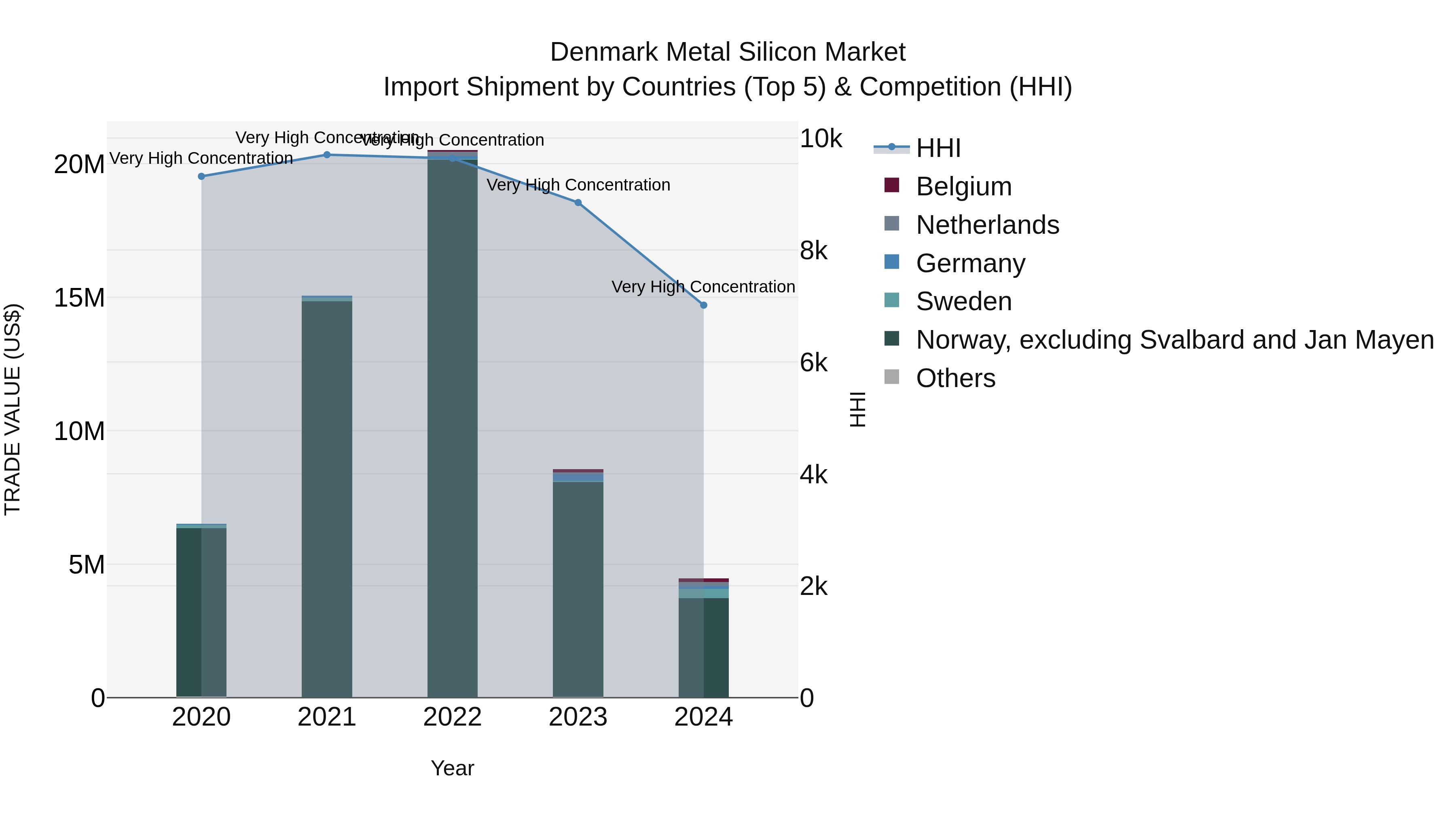 Denmark Metal Silicon Market Top 5 Importing Countries and Market Competition (HHI) Analysis