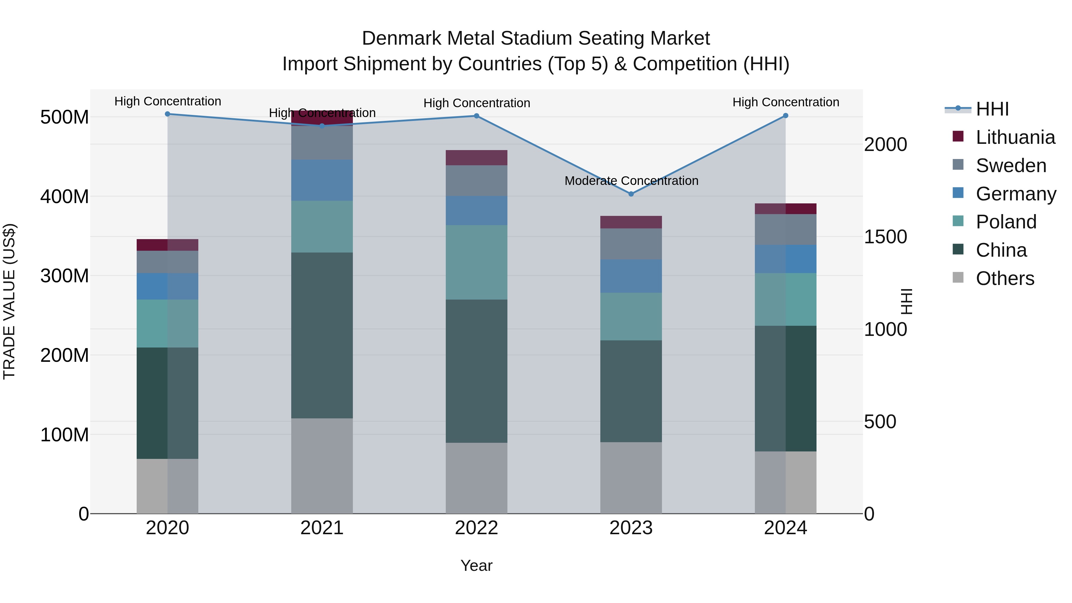 Denmark Metal Stadium Seating Market Top 5 Importing Countries and Market Competition (HHI) Analysis