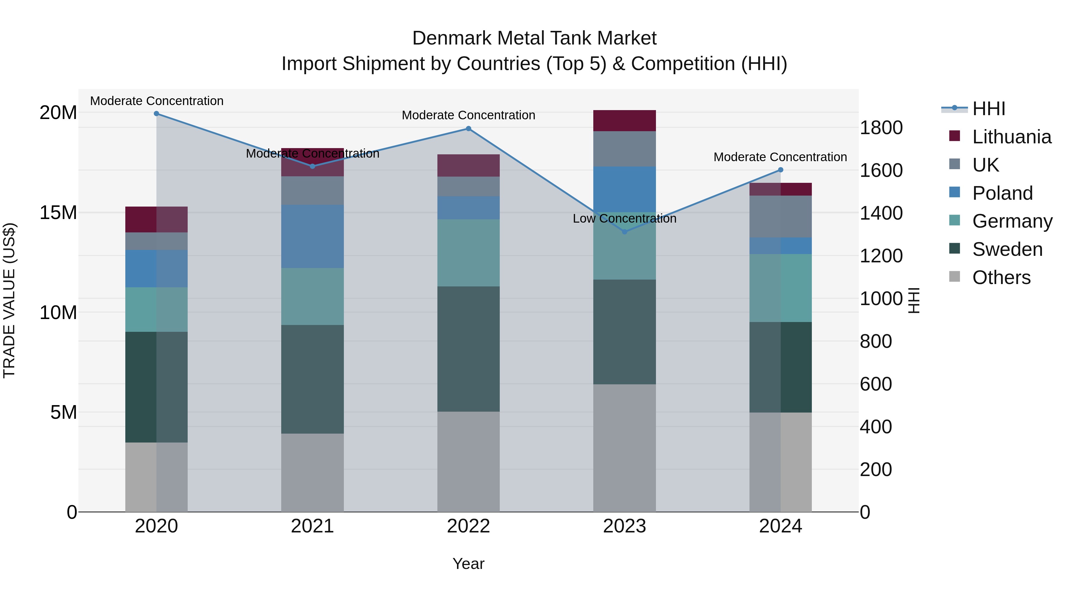 Denmark Metal Tank Market Top 5 Importing Countries and Market Competition (HHI) Analysis