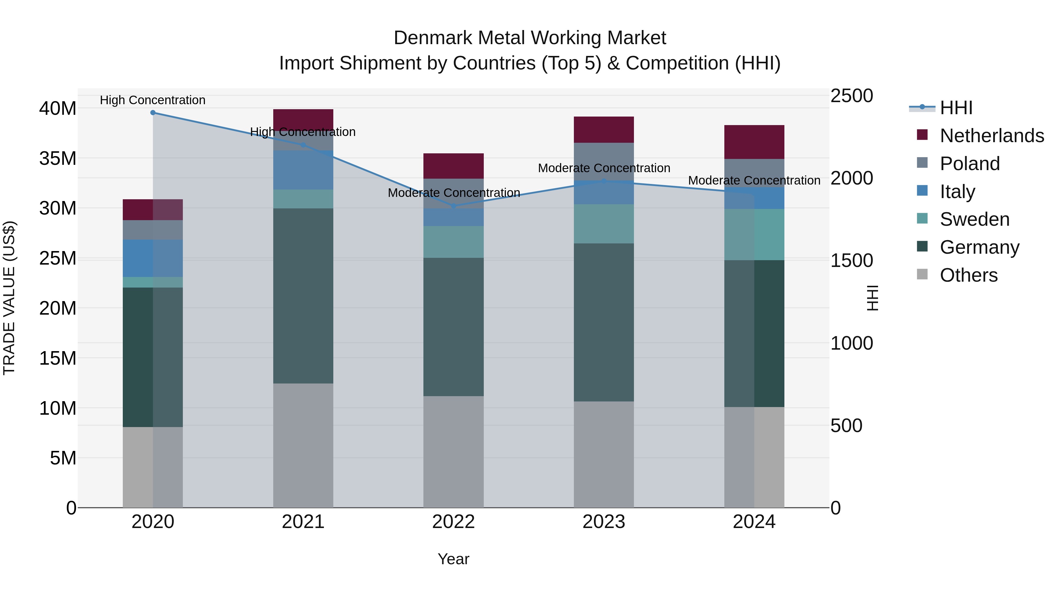 Denmark Metal Working Market Top 5 Importing Countries and Market Competition (HHI) Analysis