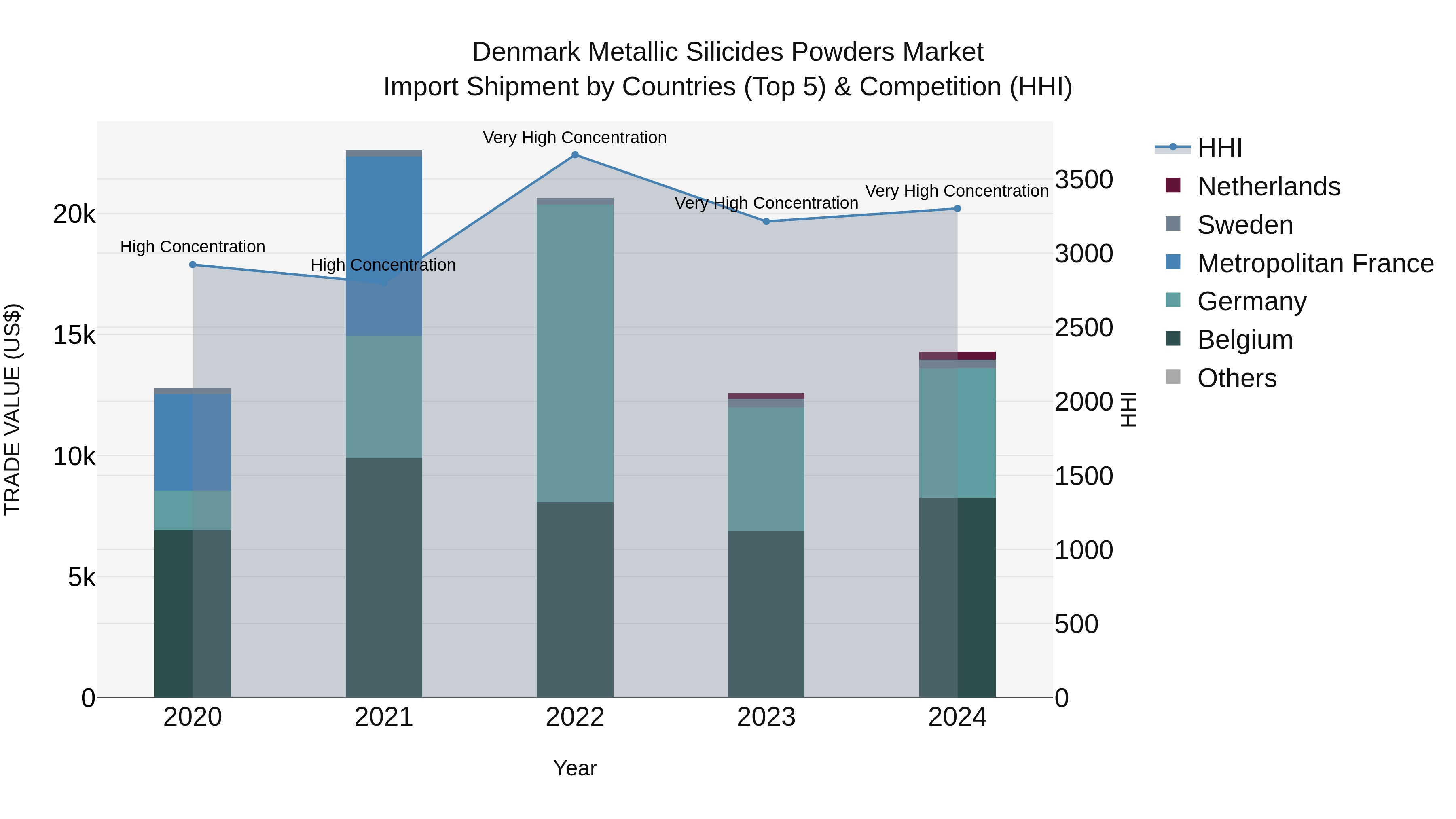 Denmark Metallic Silicides Powders Market Top 5 Importing Countries and Market Competition (HHI) Analysis