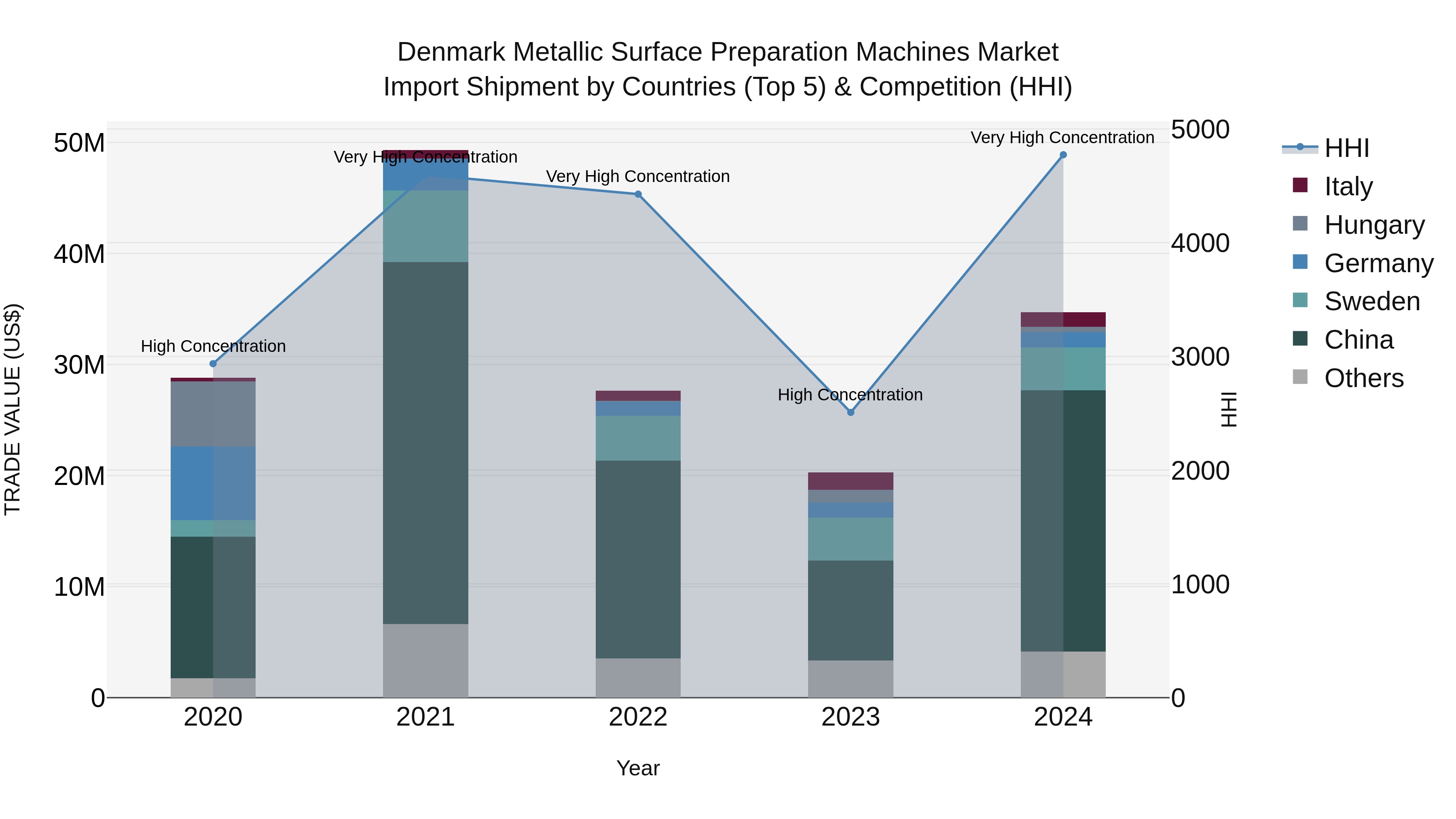 Denmark Metallic Surface Preparation Machines Market Top 5 Importing Countries and Market Competition (HHI) Analysis