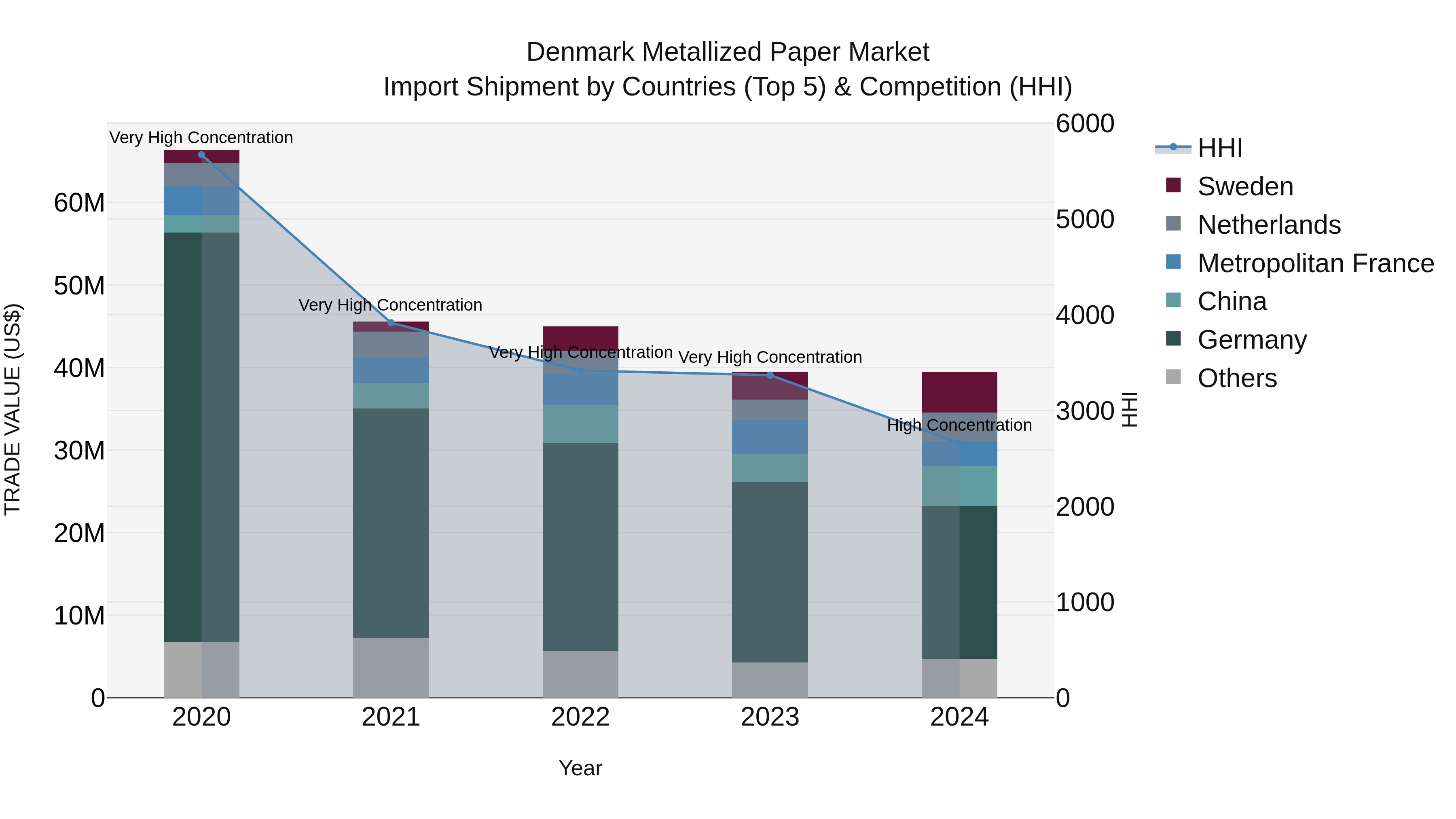 Denmark Metallized Paper Market Top 5 Importing Countries and Market Competition (HHI) Analysis