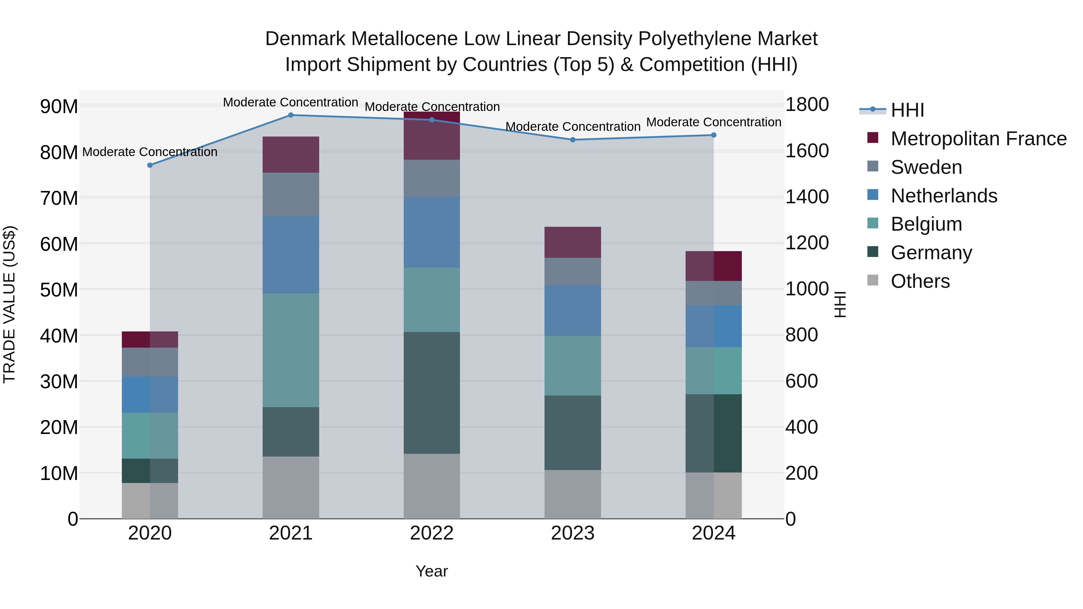 Denmark Metallocene Low Linear Density Polyethylene Market Top 5 Importing Countries and Market Competition (HHI) Analysis
