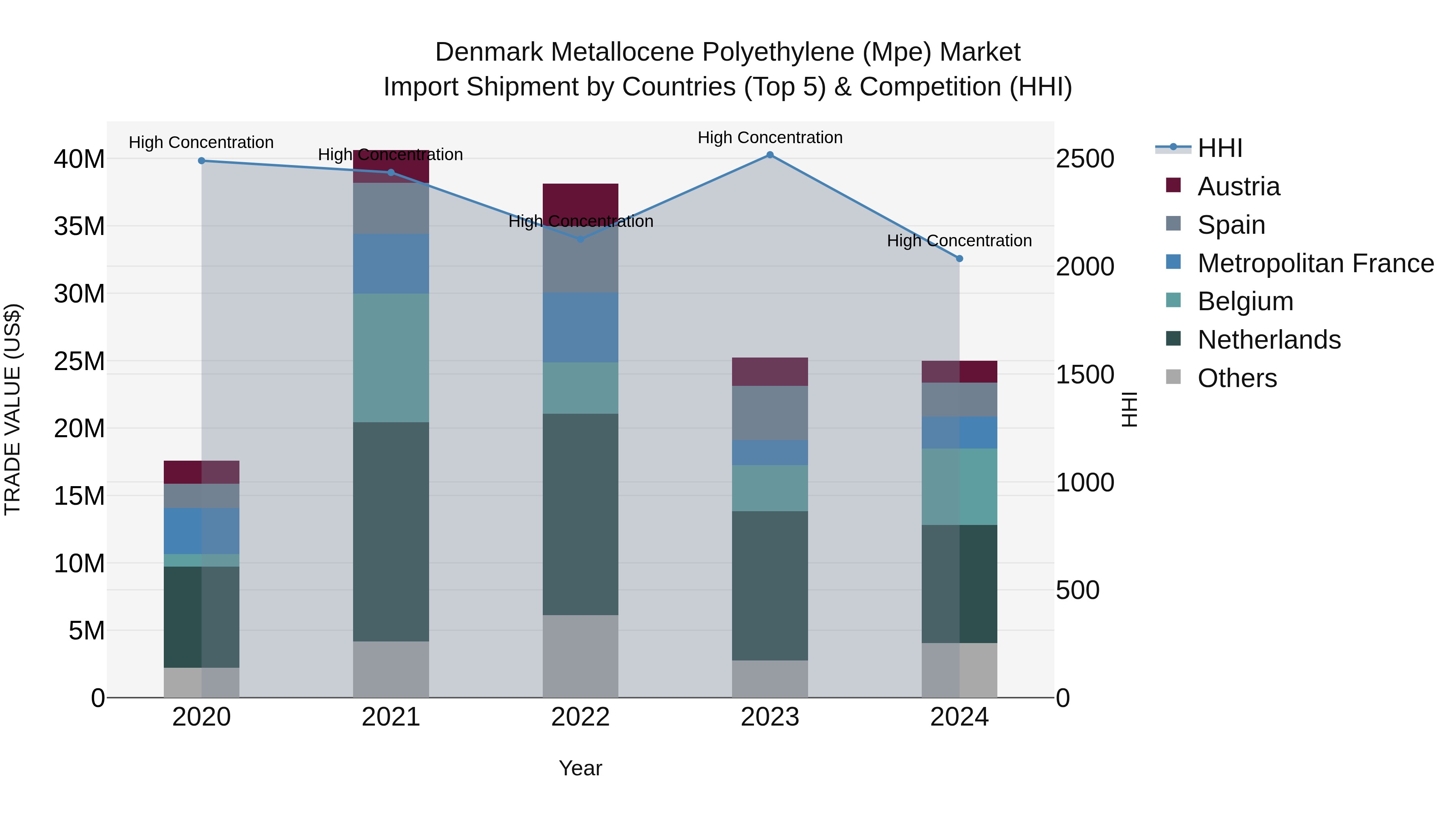Denmark Metallocene Polyethylene (Mpe) Market Top 5 Importing Countries and Market Competition (HHI) Analysis