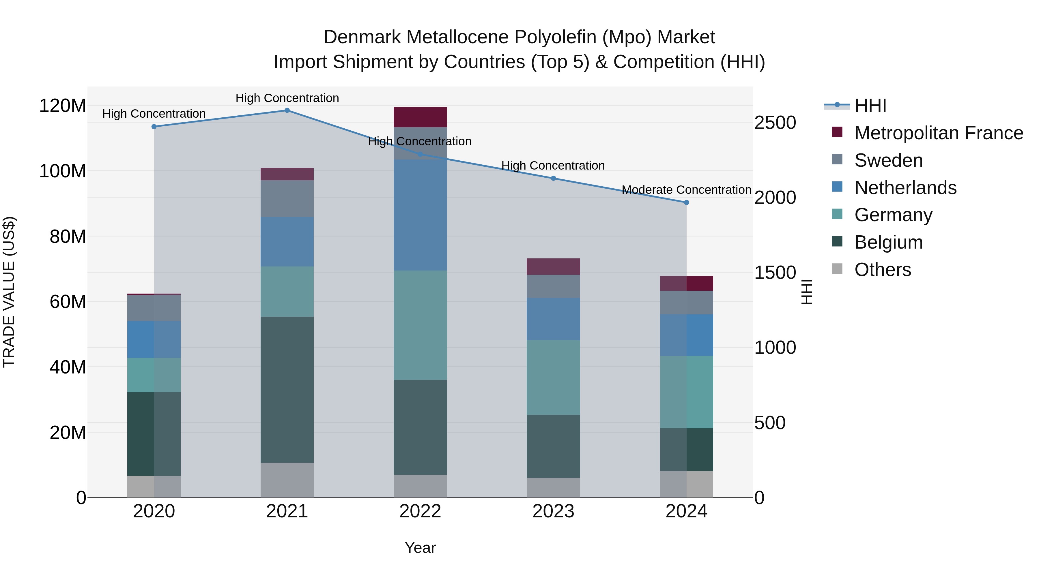 Denmark Metallocene Polyolefin (Mpo) Market Top 5 Importing Countries and Market Competition (HHI) Analysis