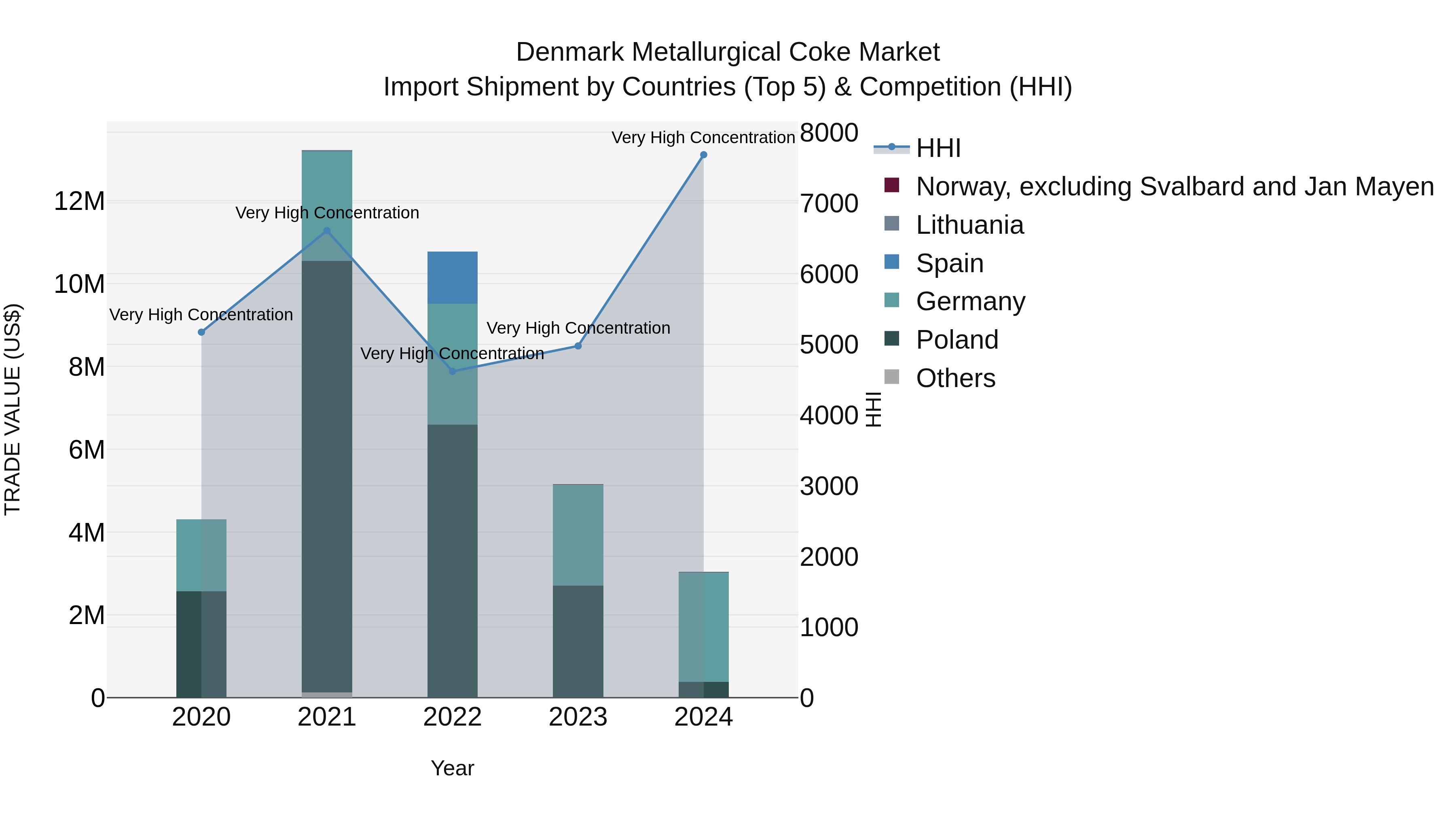 Denmark Metallurgical Coke Market Top 5 Importing Countries and Market Competition (HHI) Analysis