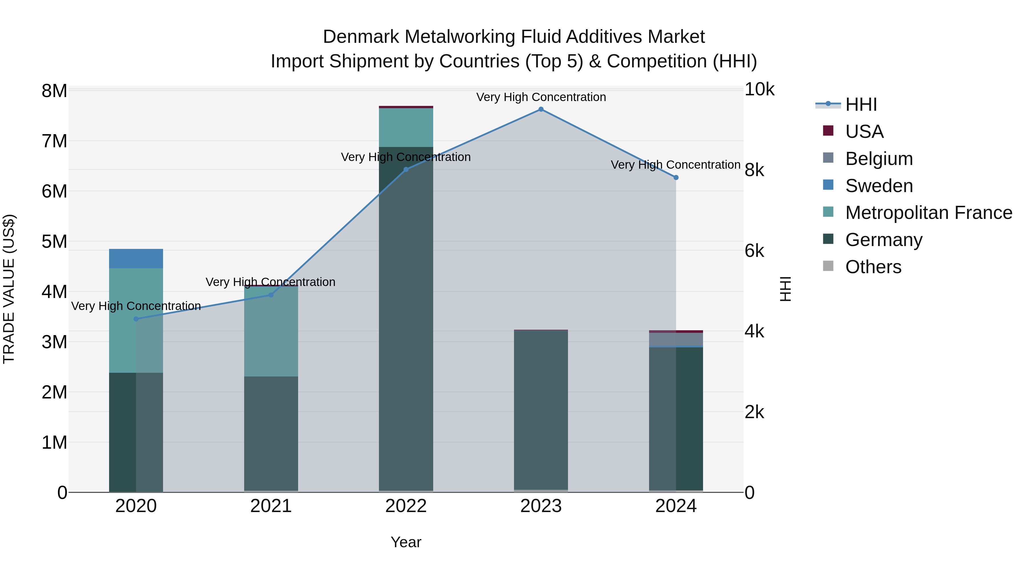 Denmark Metalworking Fluid Additives Market Top 5 Importing Countries and Market Competition (HHI) Analysis