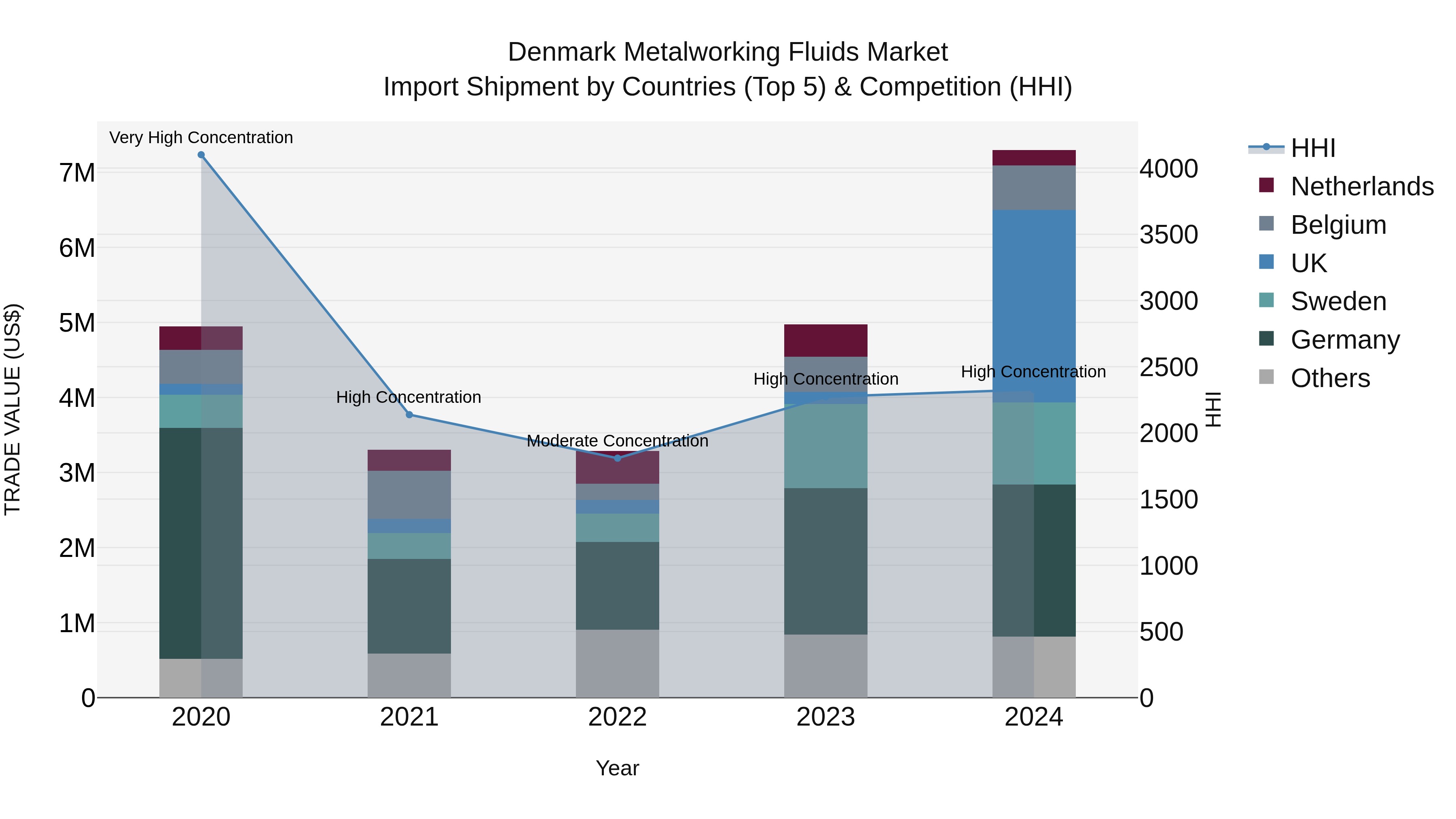 Denmark Metalworking Fluids Market Top 5 Importing Countries and Market Competition (HHI) Analysis