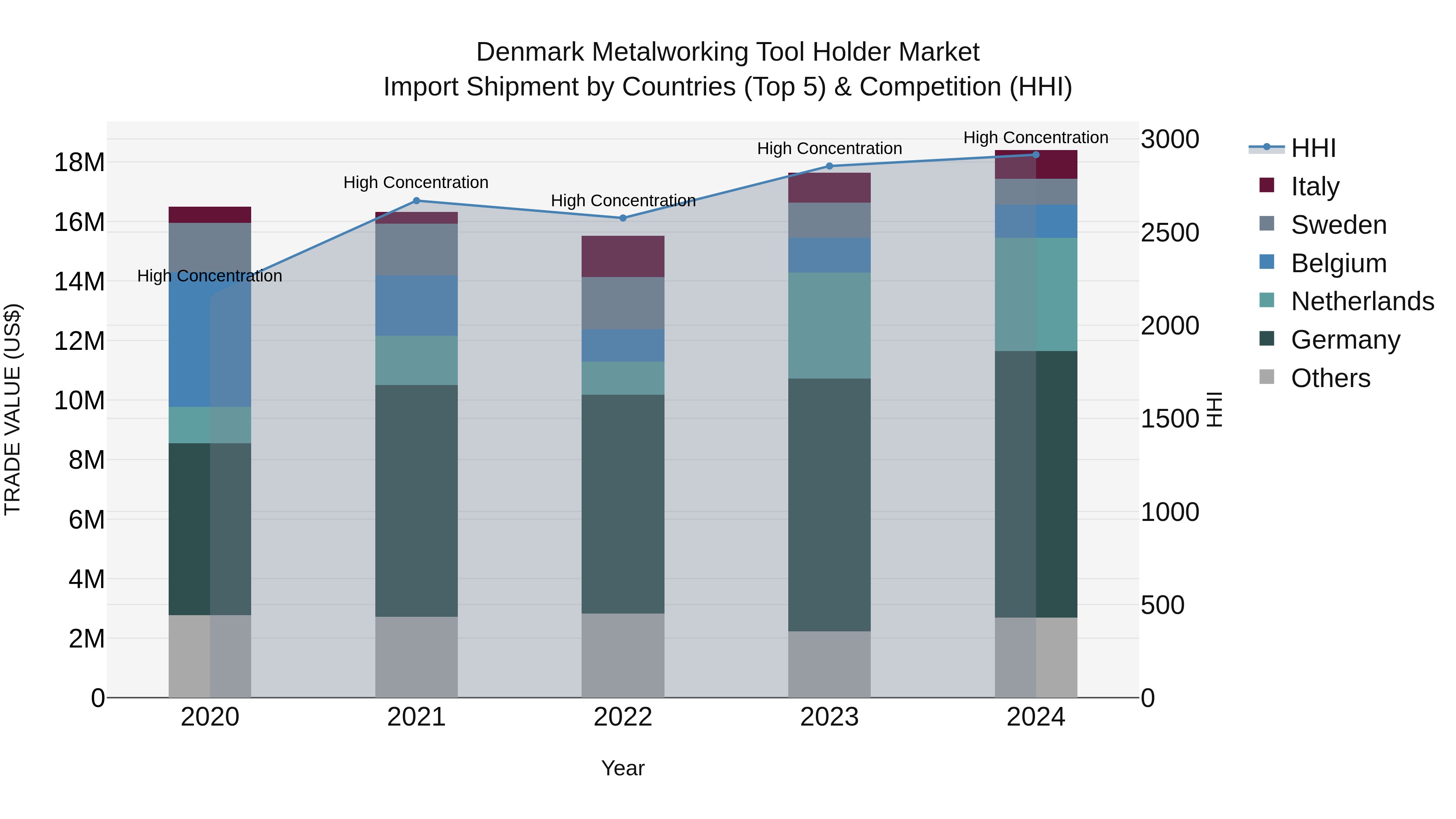 Denmark Metalworking Tool Holder Market Top 5 Importing Countries and Market Competition (HHI) Analysis