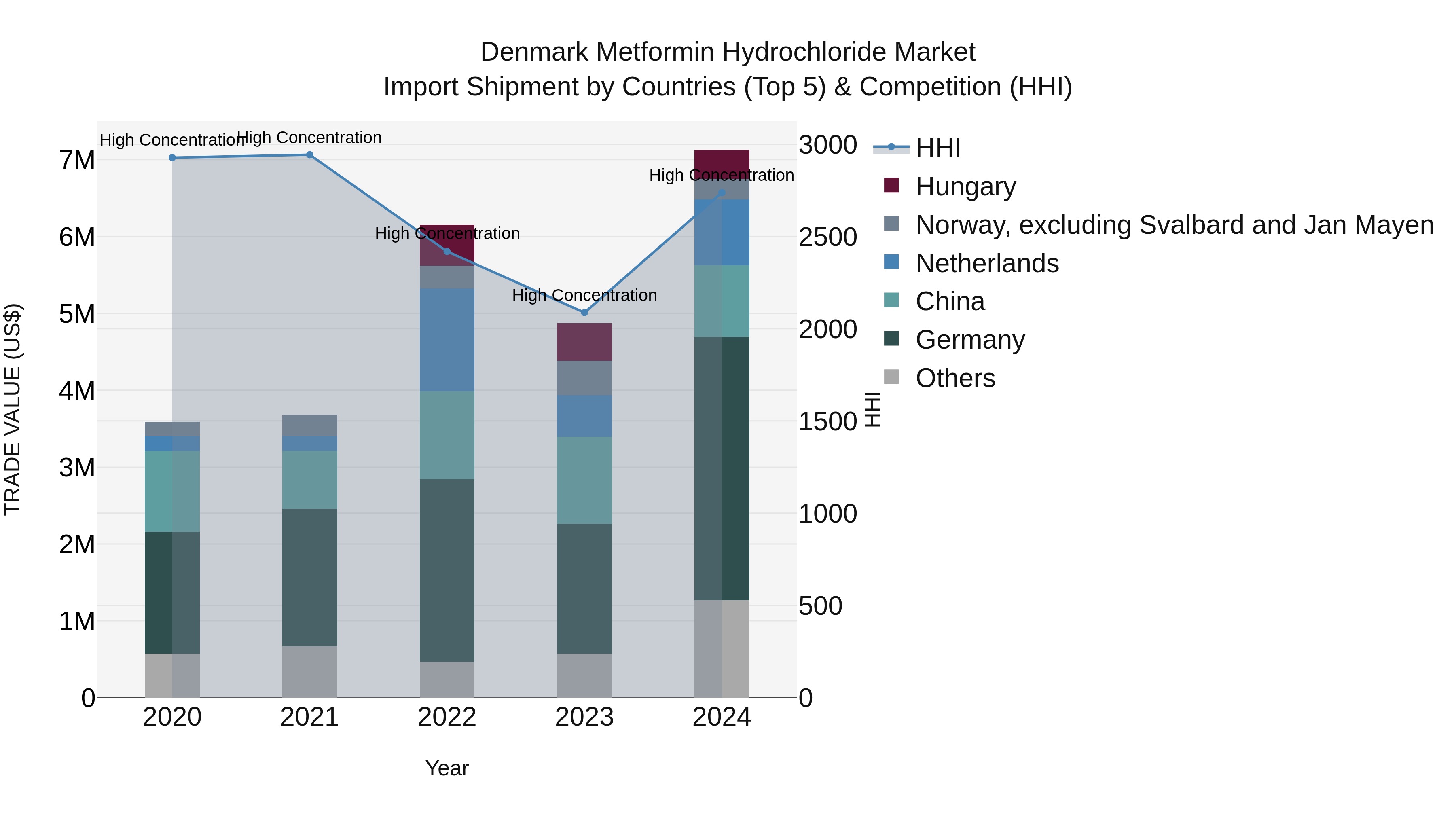 Denmark Metformin Hydrochloride Market Top 5 Importing Countries and Market Competition (HHI) Analysis