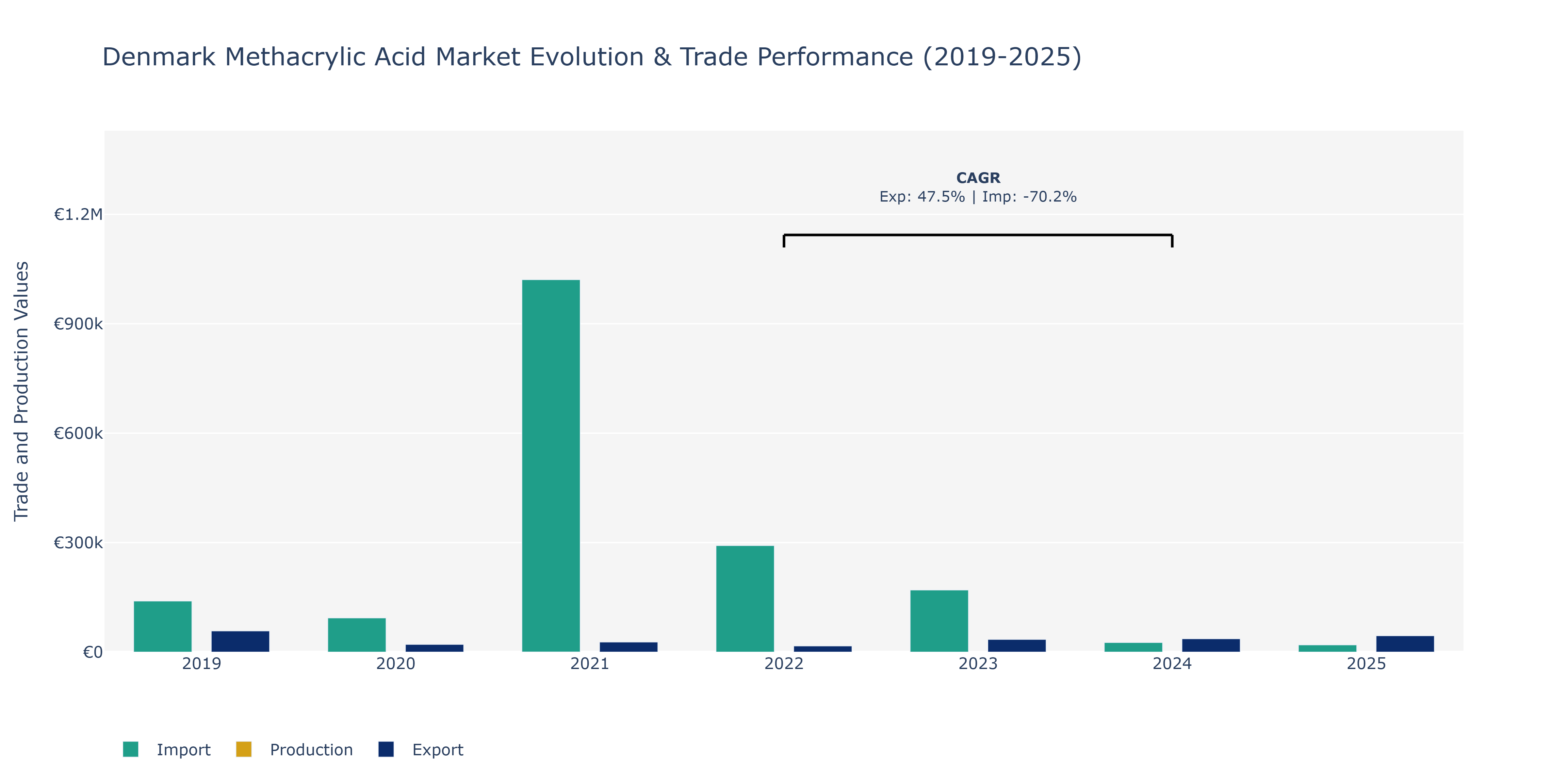 Denmark Methacrylic Acid Market: Production & Trade Performance (2019-2025)