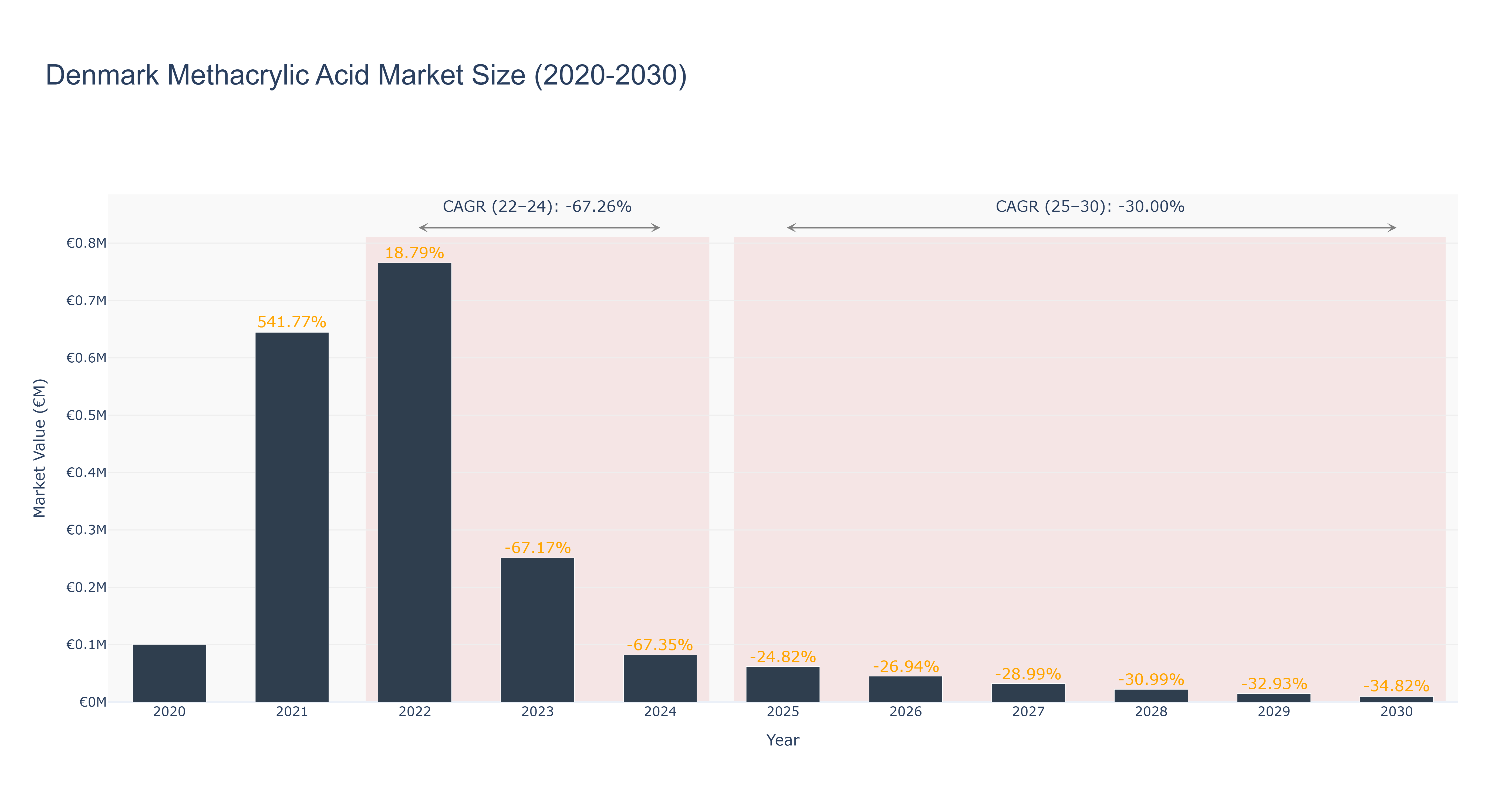 Denmark Methacrylic Acid Market Size (2020-2030)