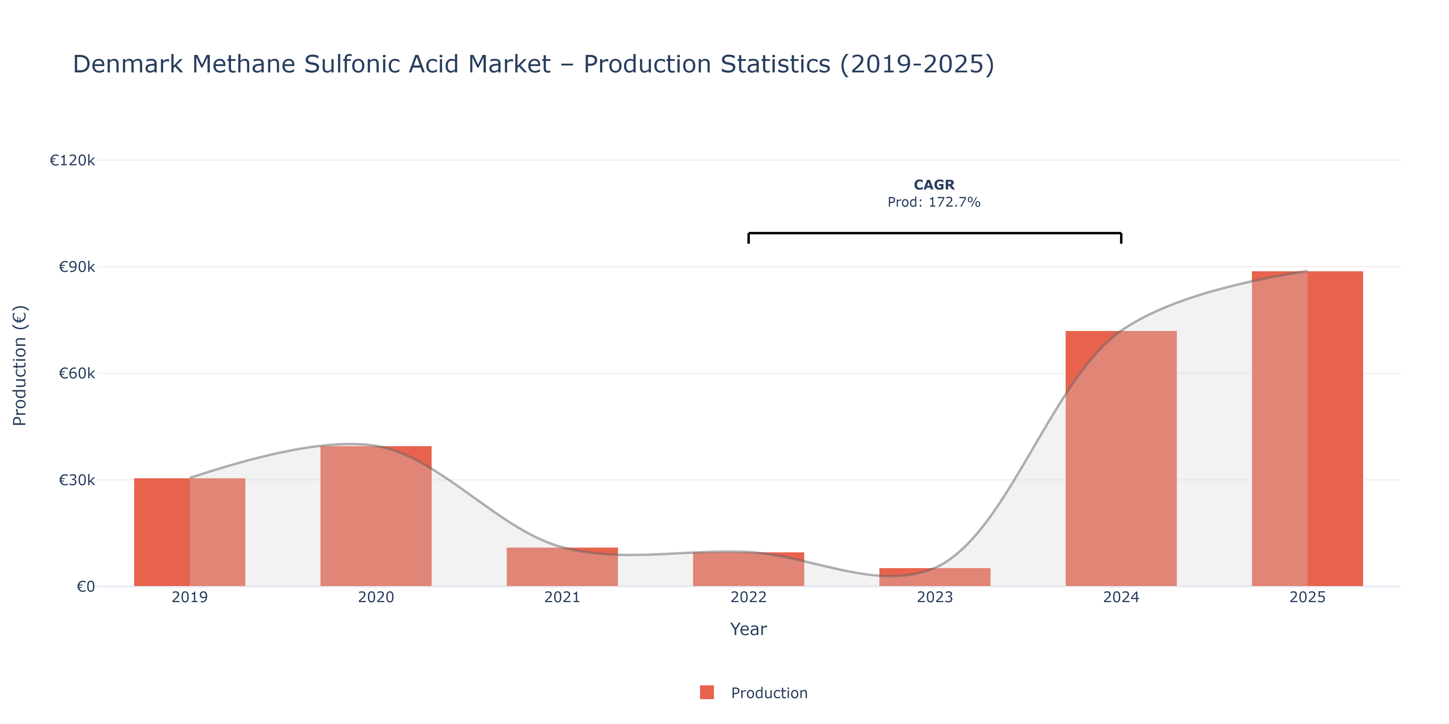 Denmark Methane Sulfonic Acid  - Market Production Statistics (2019-2025)