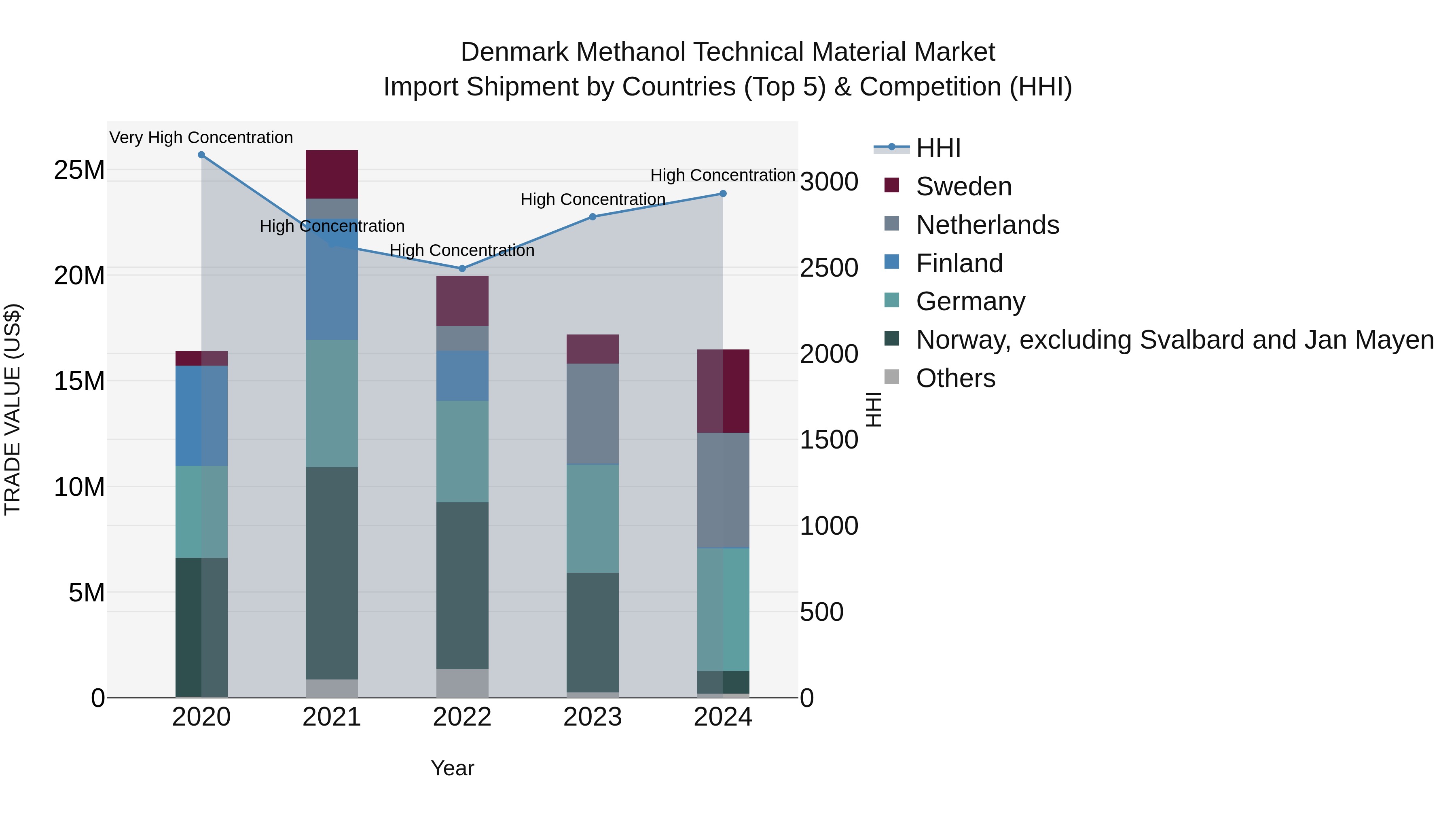 Denmark Methanol Technical Material Market Top 5 Importing Countries and Market Competition (HHI) Analysis