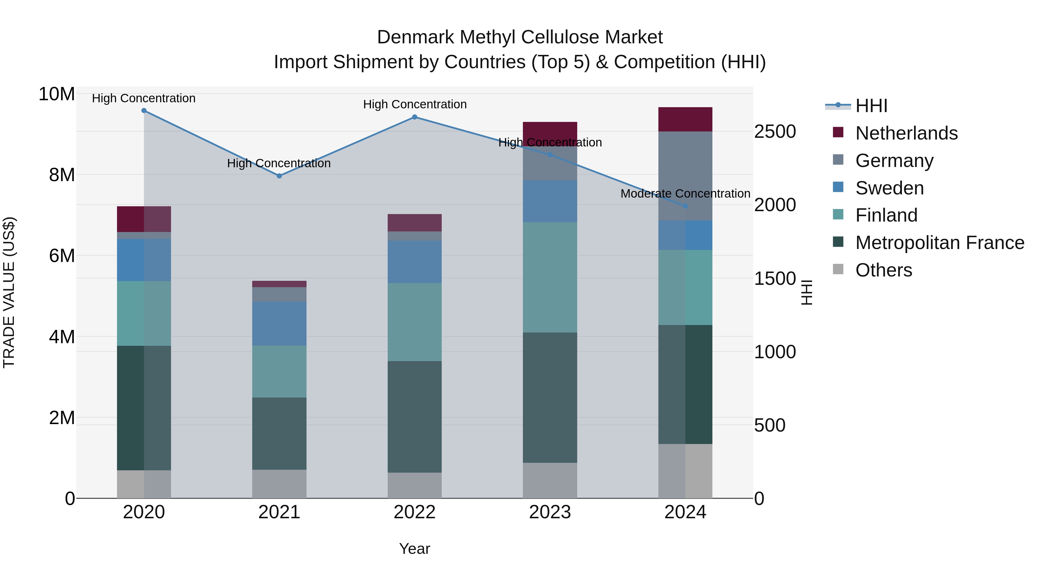 Denmark Methyl Cellulose Market Top 5 Importing Countries and Market Competition (HHI) Analysis