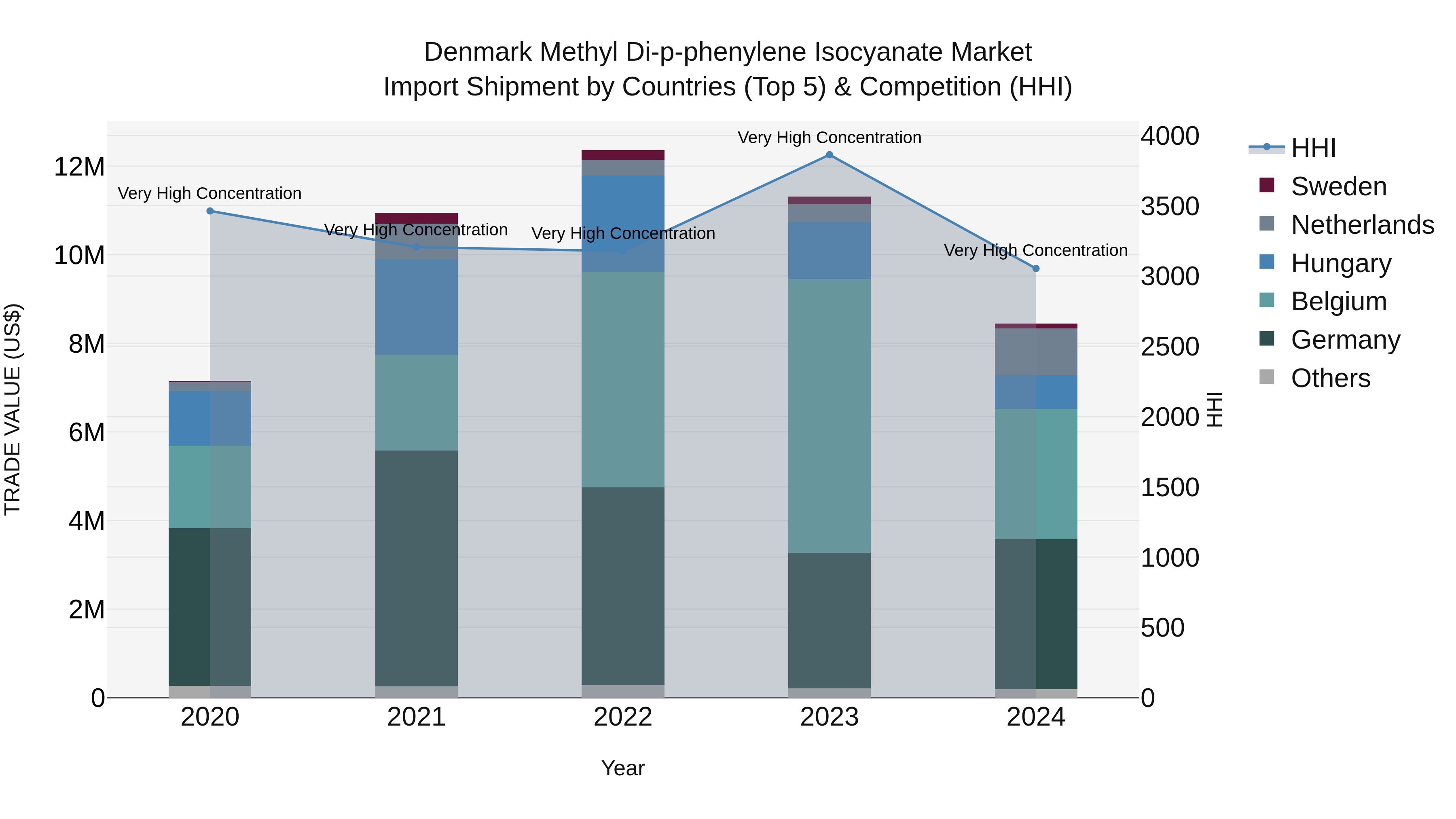 Denmark Methyl Di-p-phenylene Isocyanate Market Top 5 Importing Countries and Market Competition (HHI) Analysis