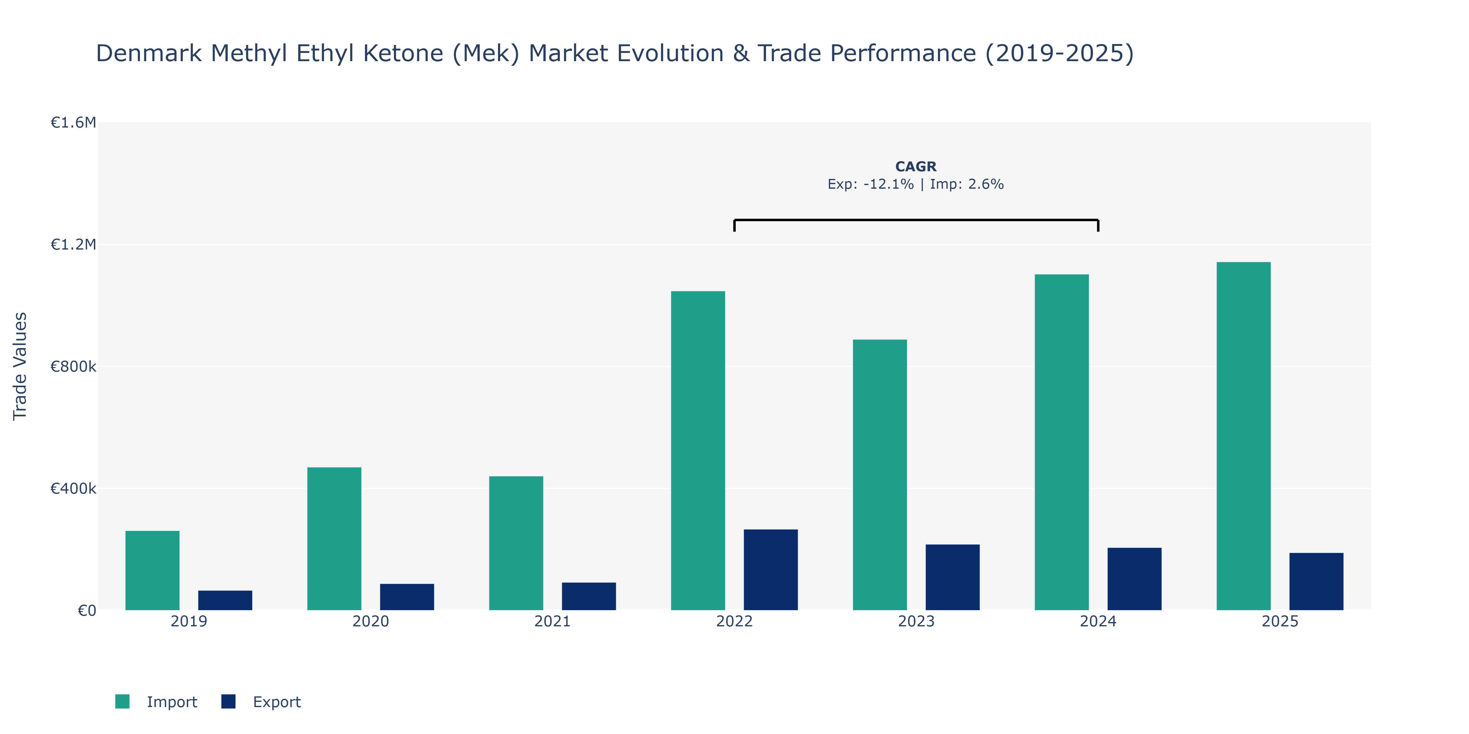 Denmark Methyl Ethyl Ketone (Mek) Market: Production & Trade Performance (2019-2025)