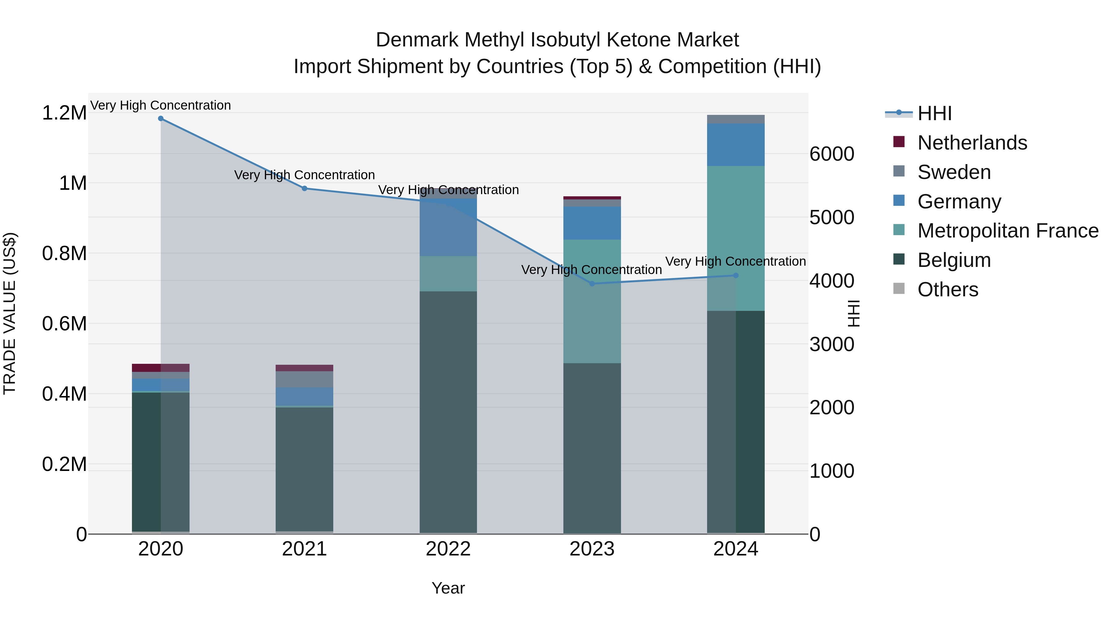 Denmark Methyl Isobutyl Ketone Market Top 5 Importing Countries and Market Competition (HHI) Analysis