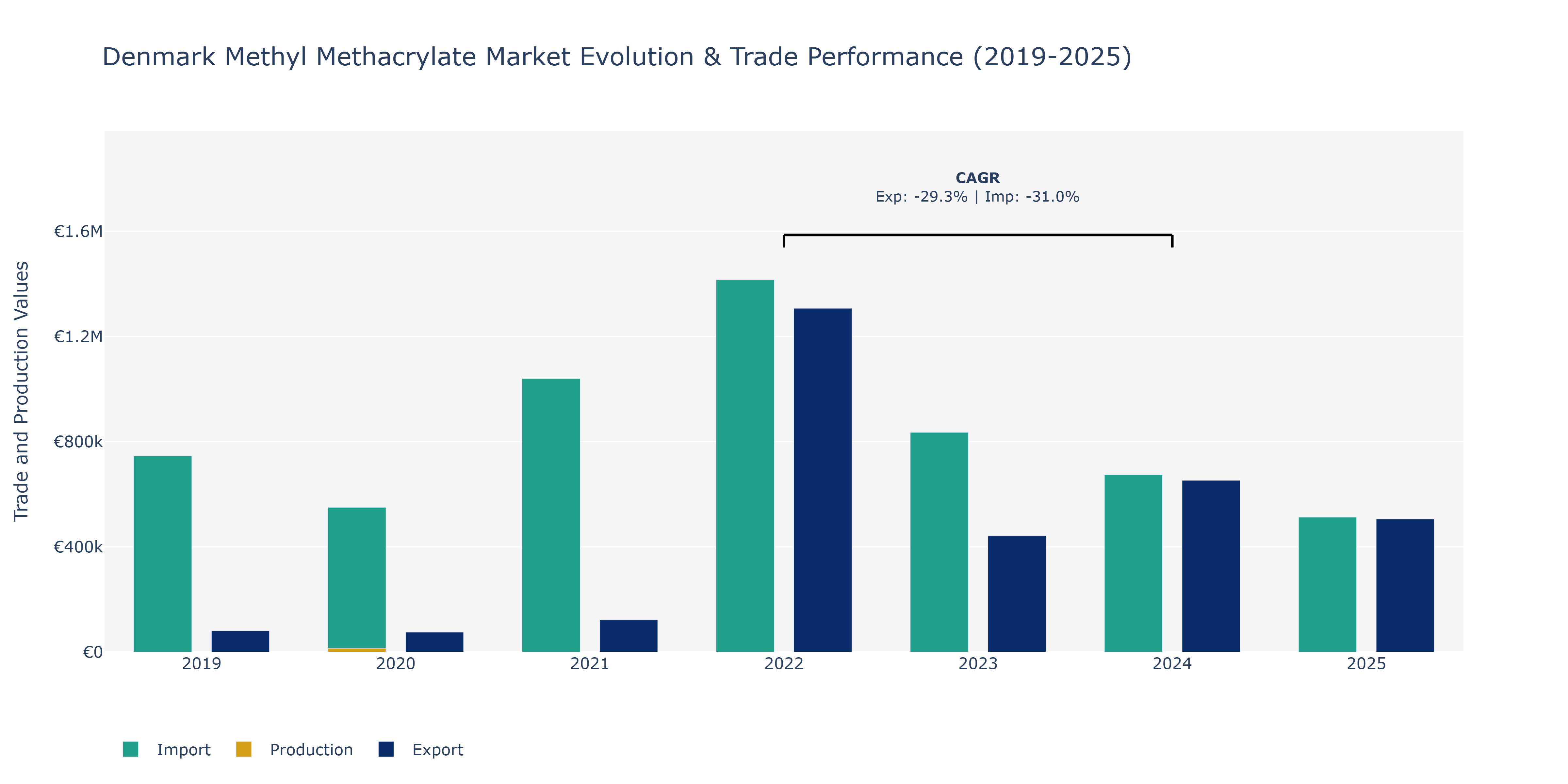 Denmark Methyl Methacrylate Market: Production & Trade Performance (2019-2025)