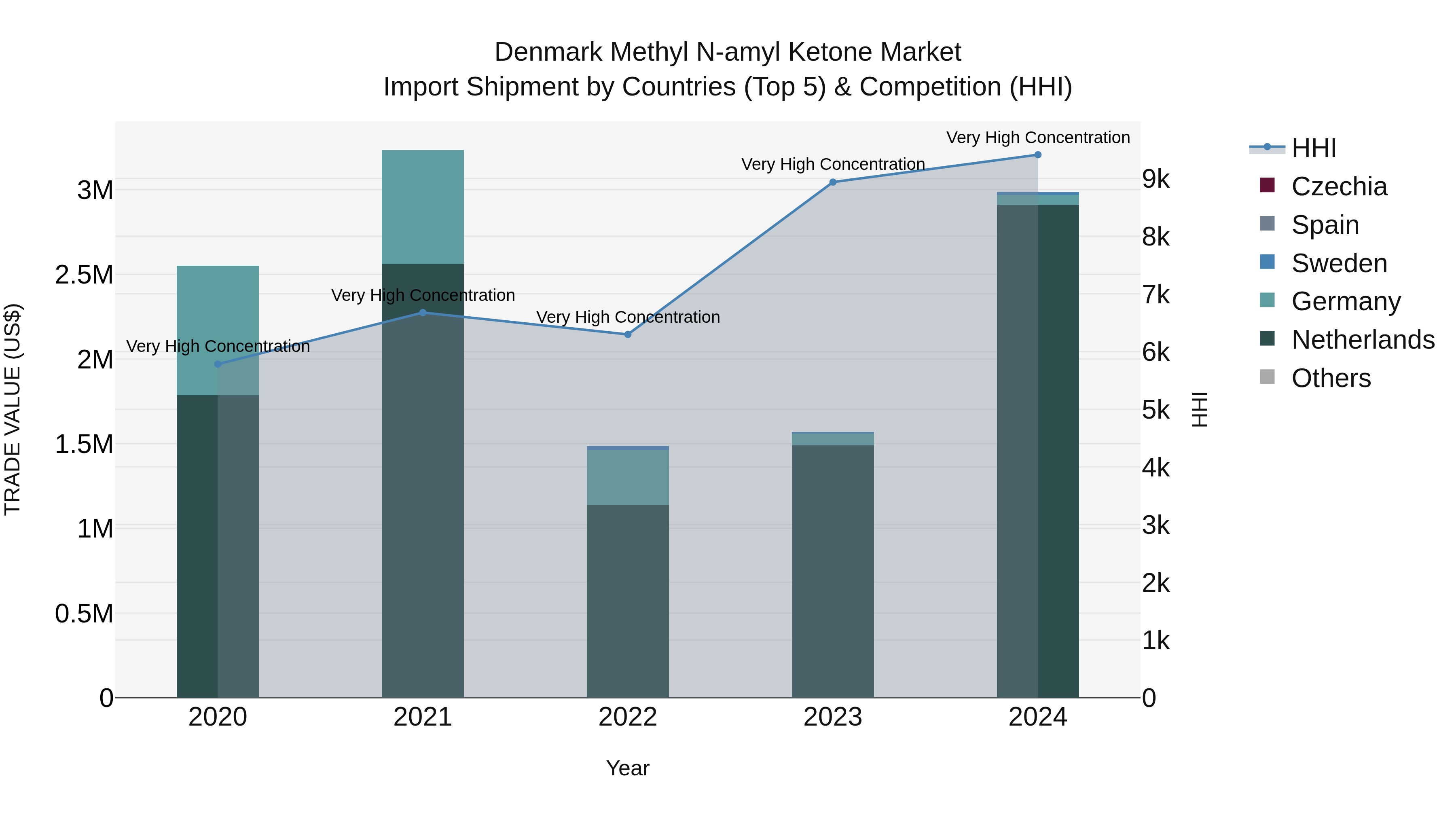 Denmark Methyl N-amyl Ketone Market Top 5 Importing Countries and Market Competition (HHI) Analysis