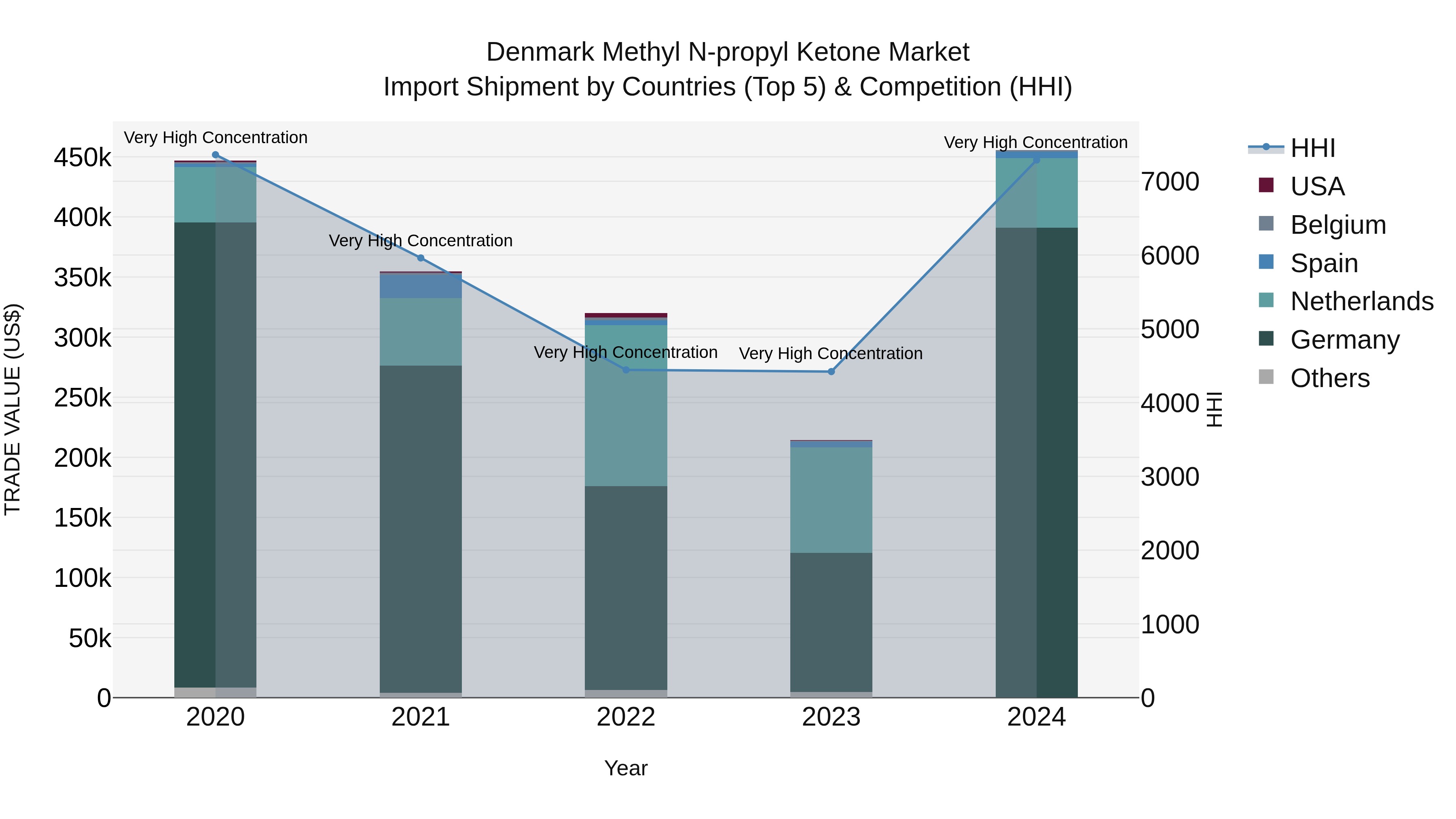 Denmark Methyl N-propyl Ketone Market Top 5 Importing Countries and Market Competition (HHI) Analysis