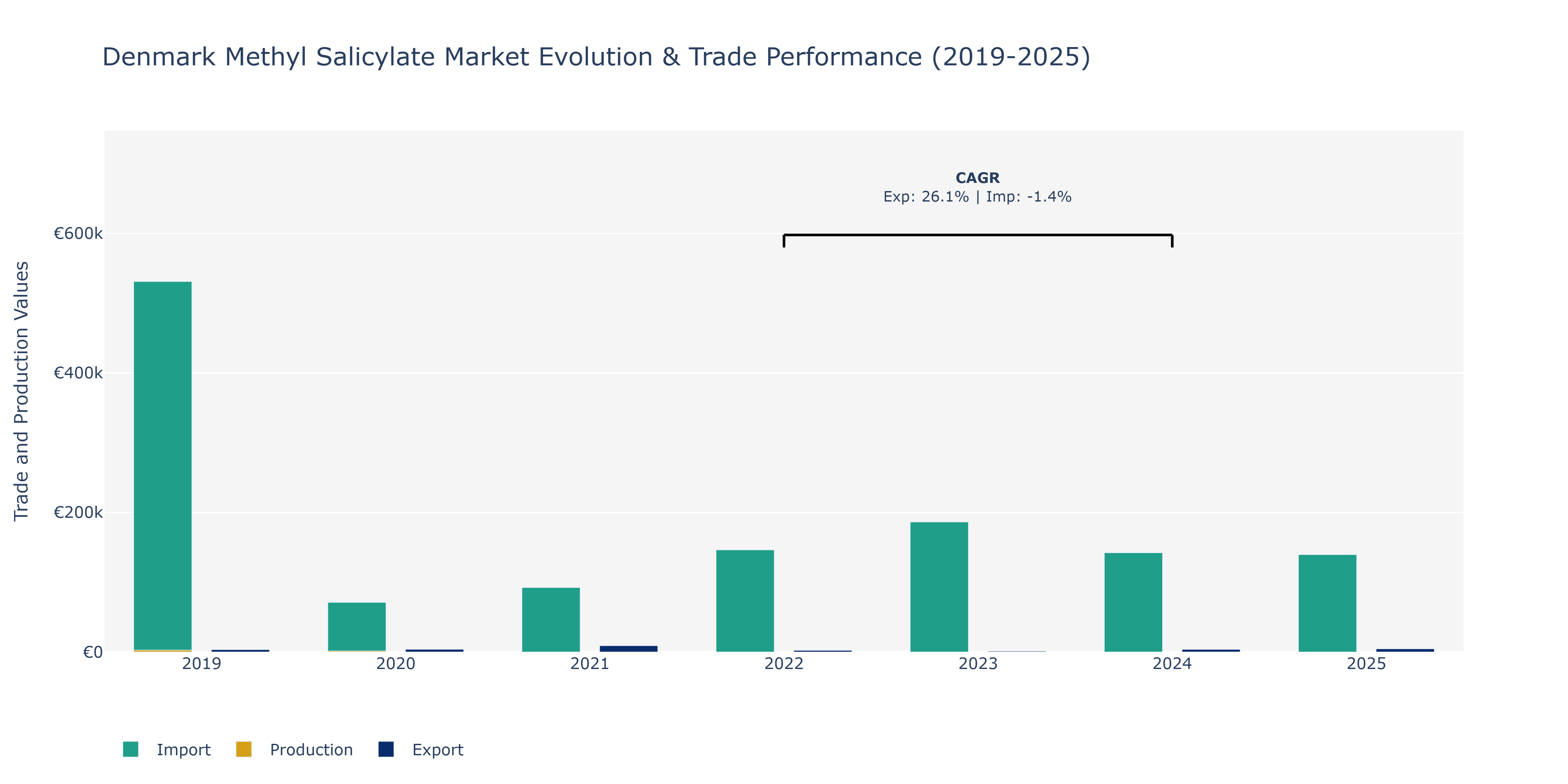 Denmark Methyl Salicylate Market: Production & Trade Performance (2019-2025)