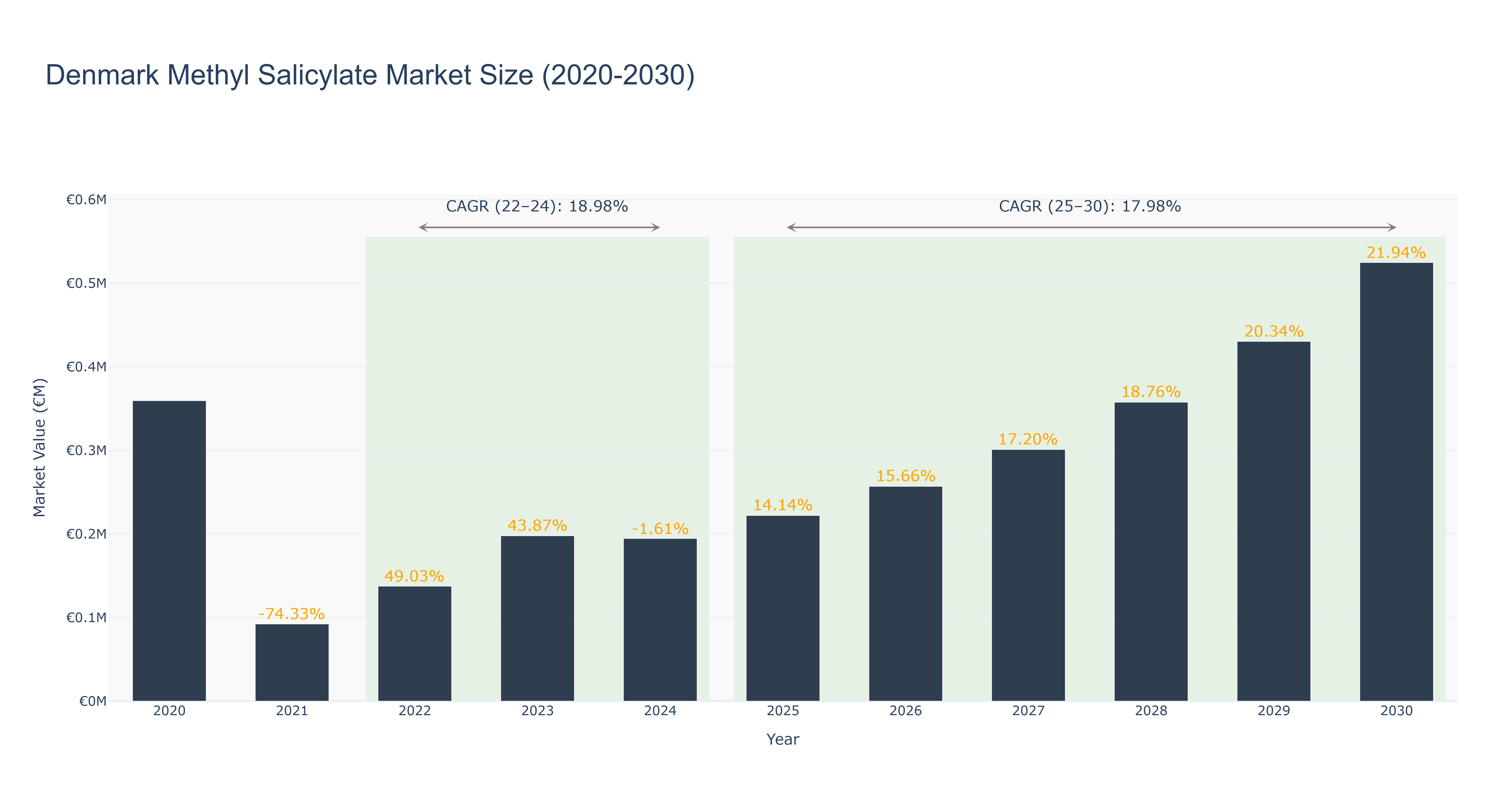 Denmark Methyl Salicylate Market Size (2020-2030)