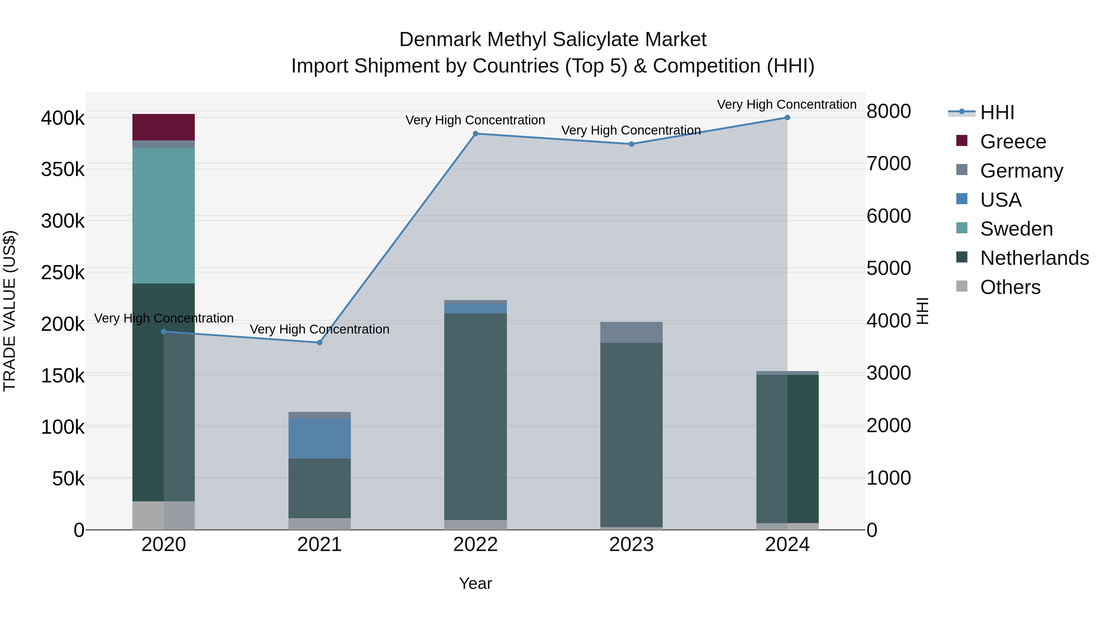 Denmark Methyl Salicylate Market Top 5 Importing Countries and Market Competition (HHI) Analysis