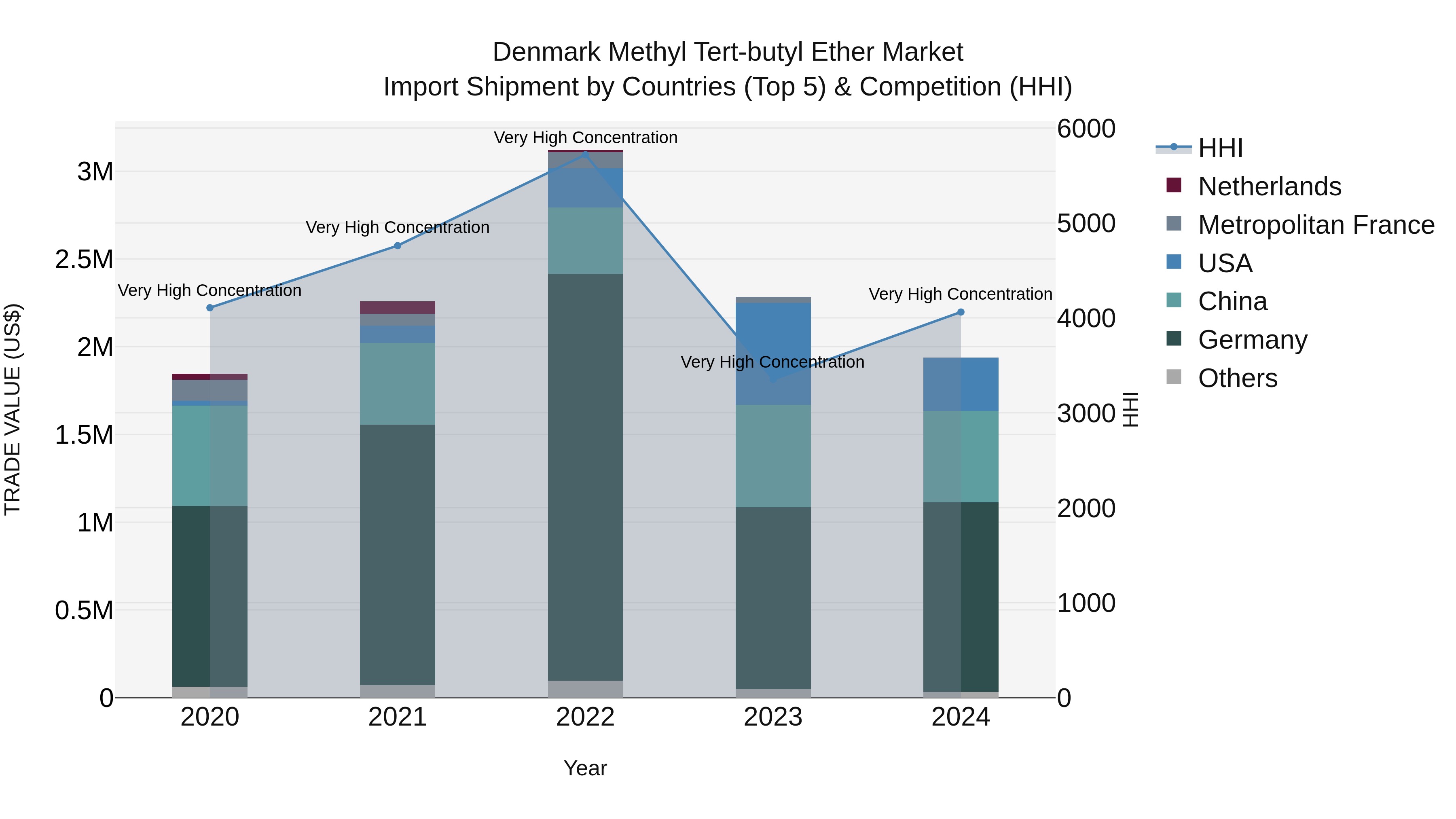 Denmark Methyl Tert-butyl Ether Market Top 5 Importing Countries and Market Competition (HHI) Analysis
