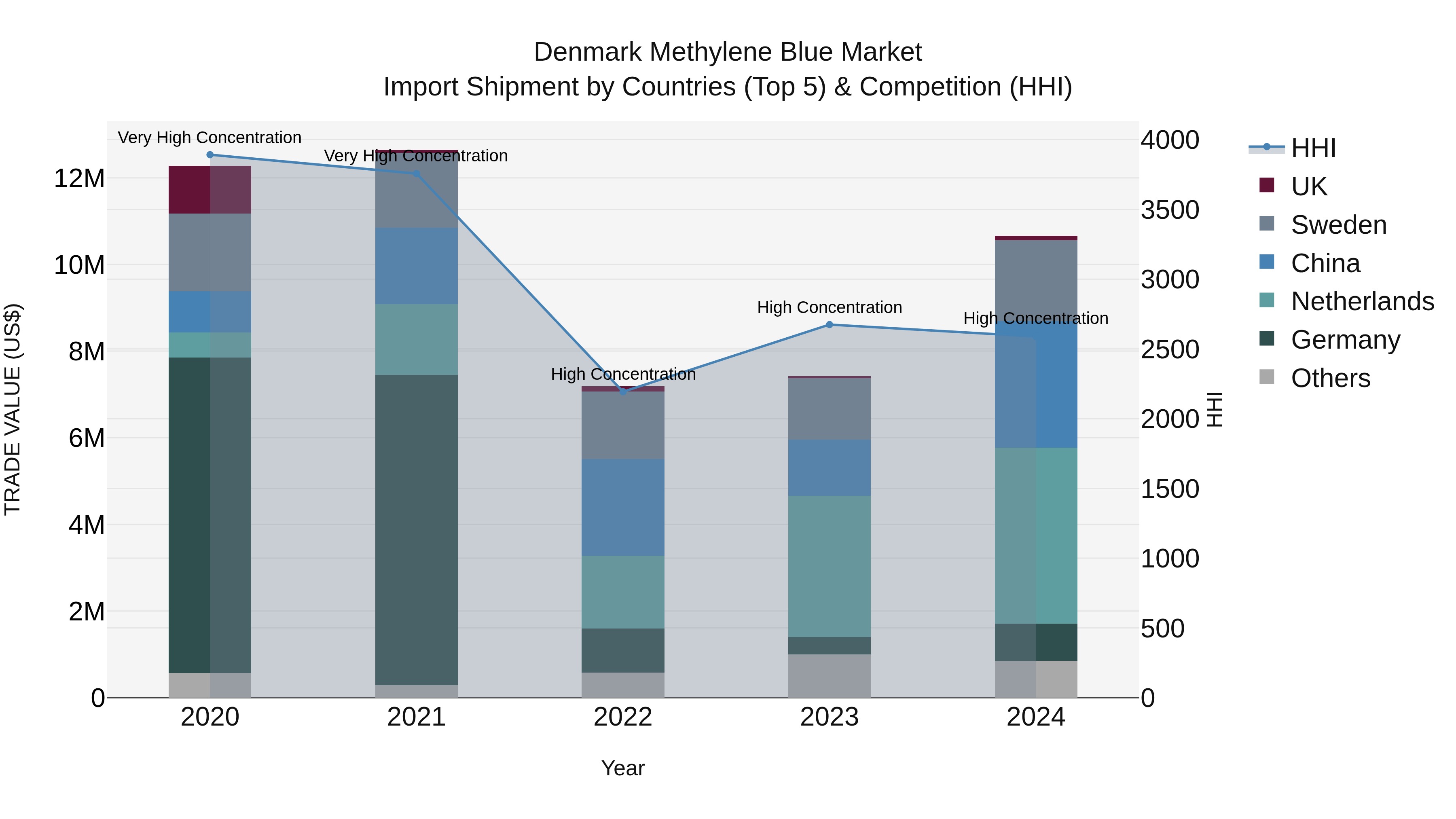 Denmark Methylene Blue Market Top 5 Importing Countries and Market Competition (HHI) Analysis