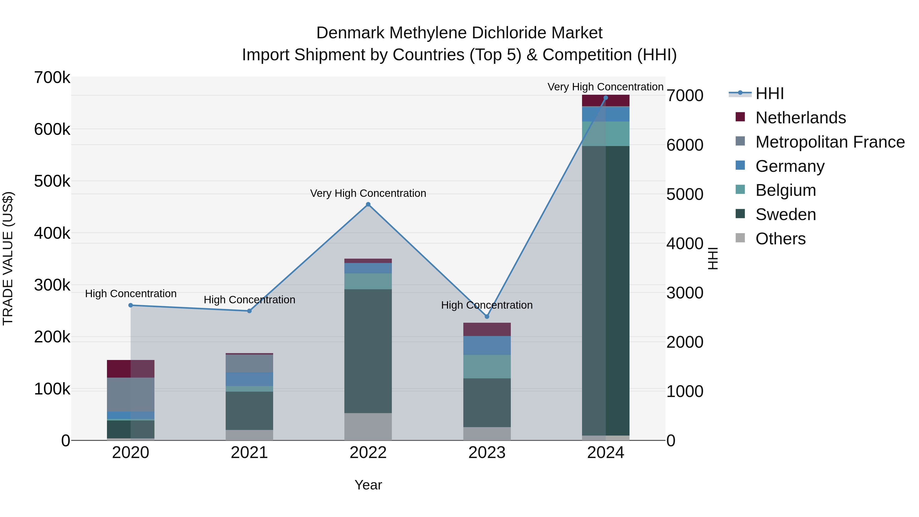 Denmark Methylene Dichloride Market Top 5 Importing Countries and Market Competition (HHI) Analysis