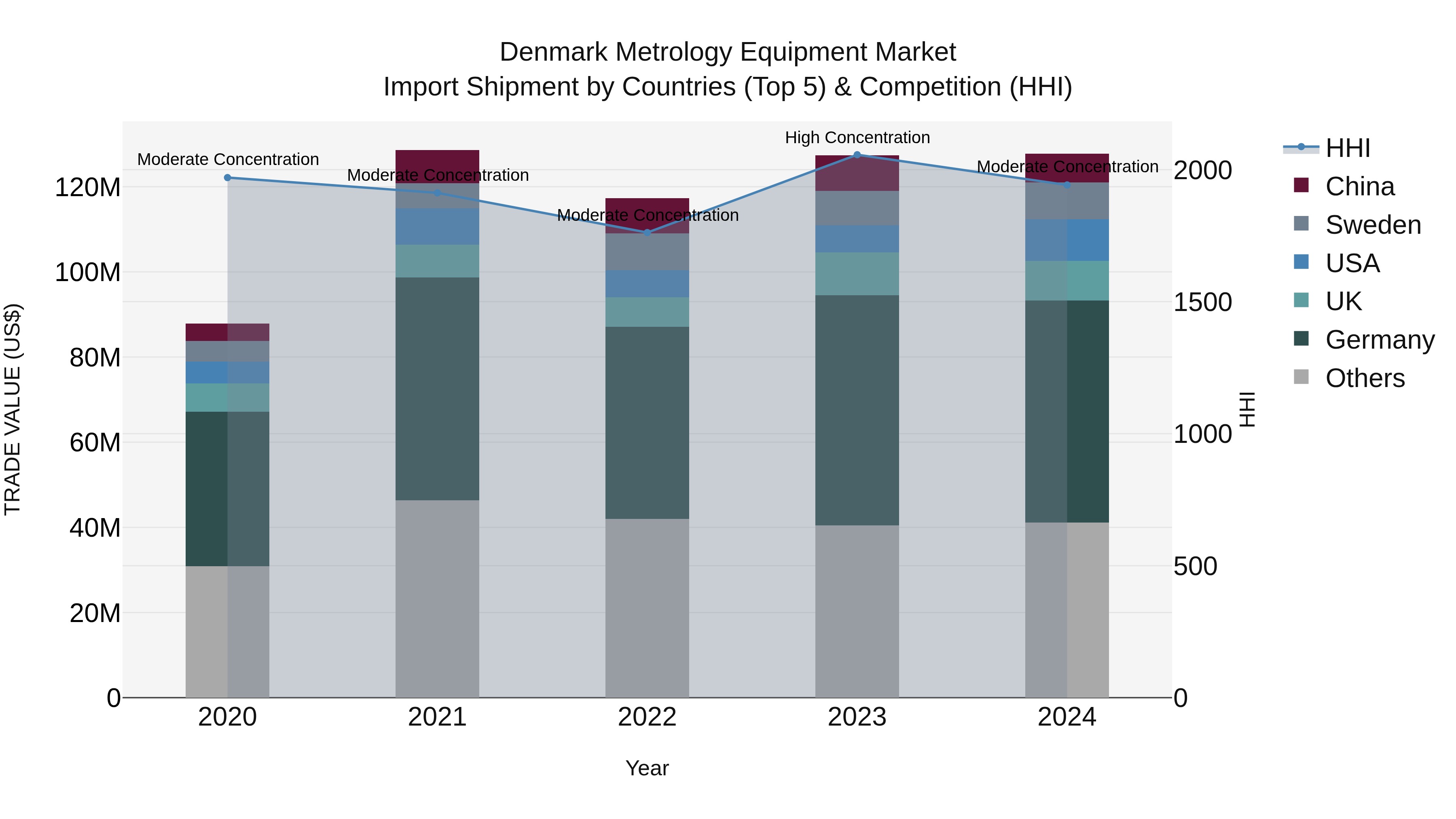 Denmark Metrology Equipment Market Top 5 Importing Countries and Market Competition (HHI) Analysis