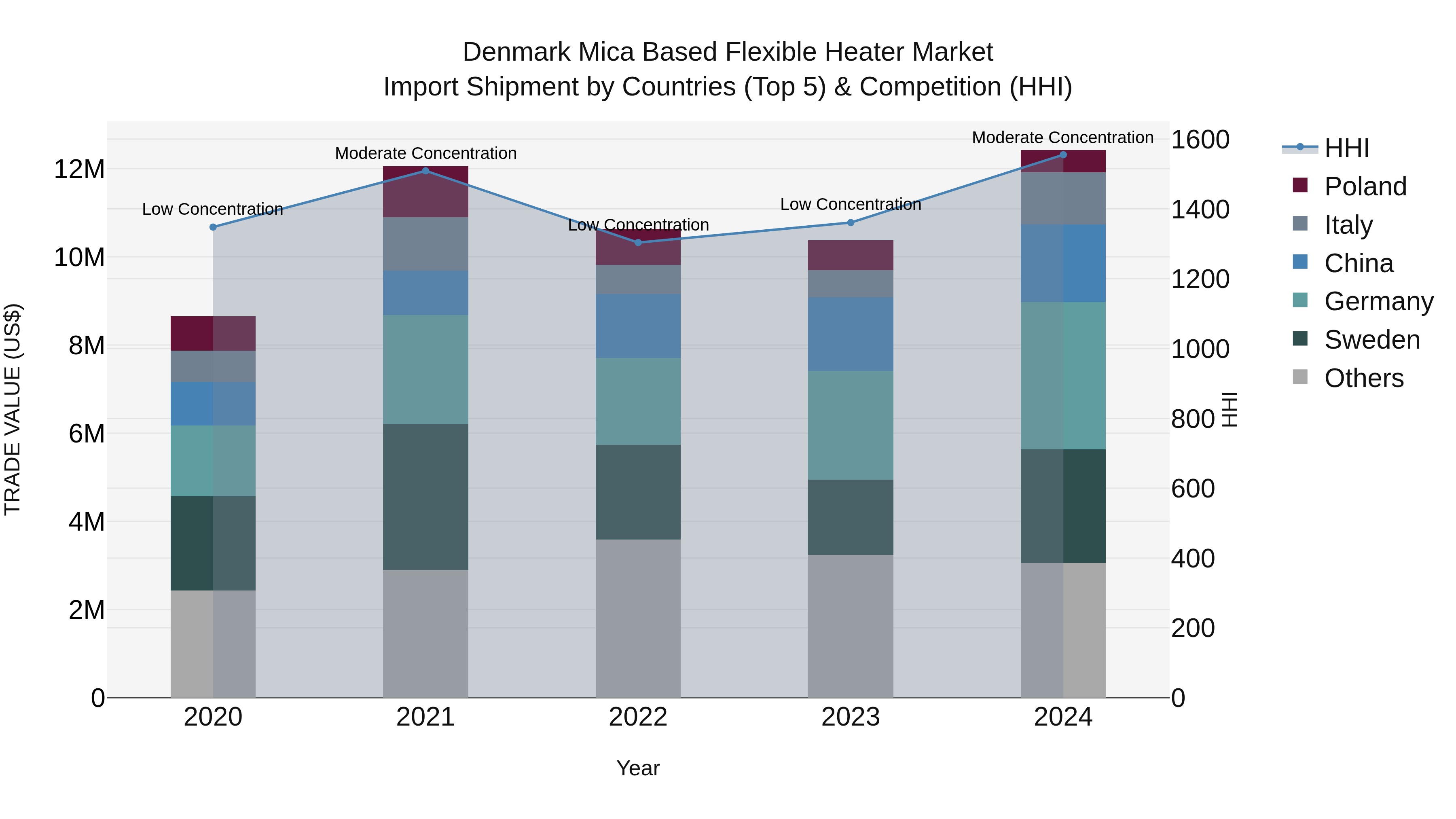 Denmark Mica Based Flexible Heater Market Top 5 Importing Countries and Market Competition (HHI) Analysis