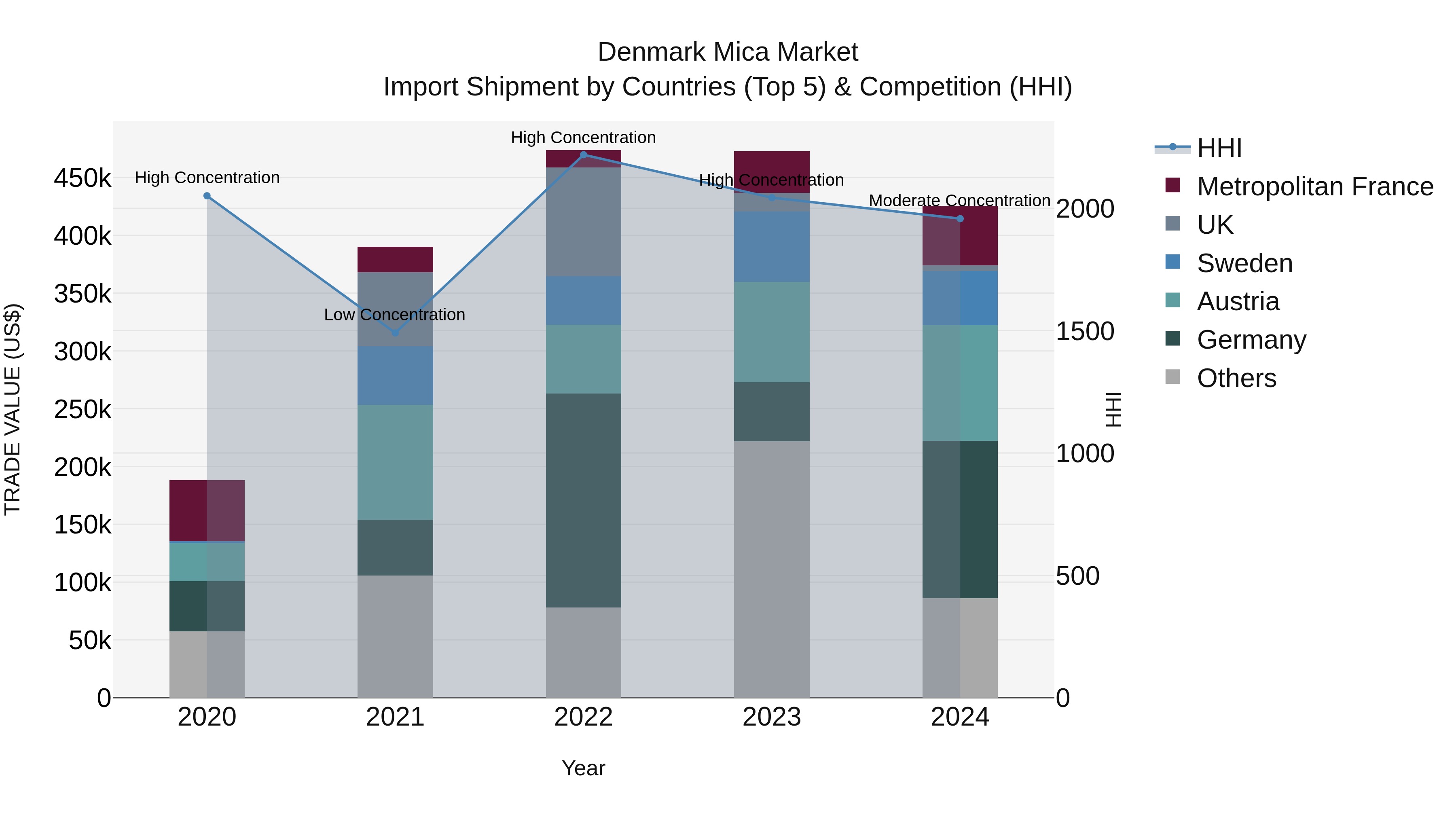 Denmark Mica Market Top 5 Importing Countries and Market Competition (HHI) Analysis