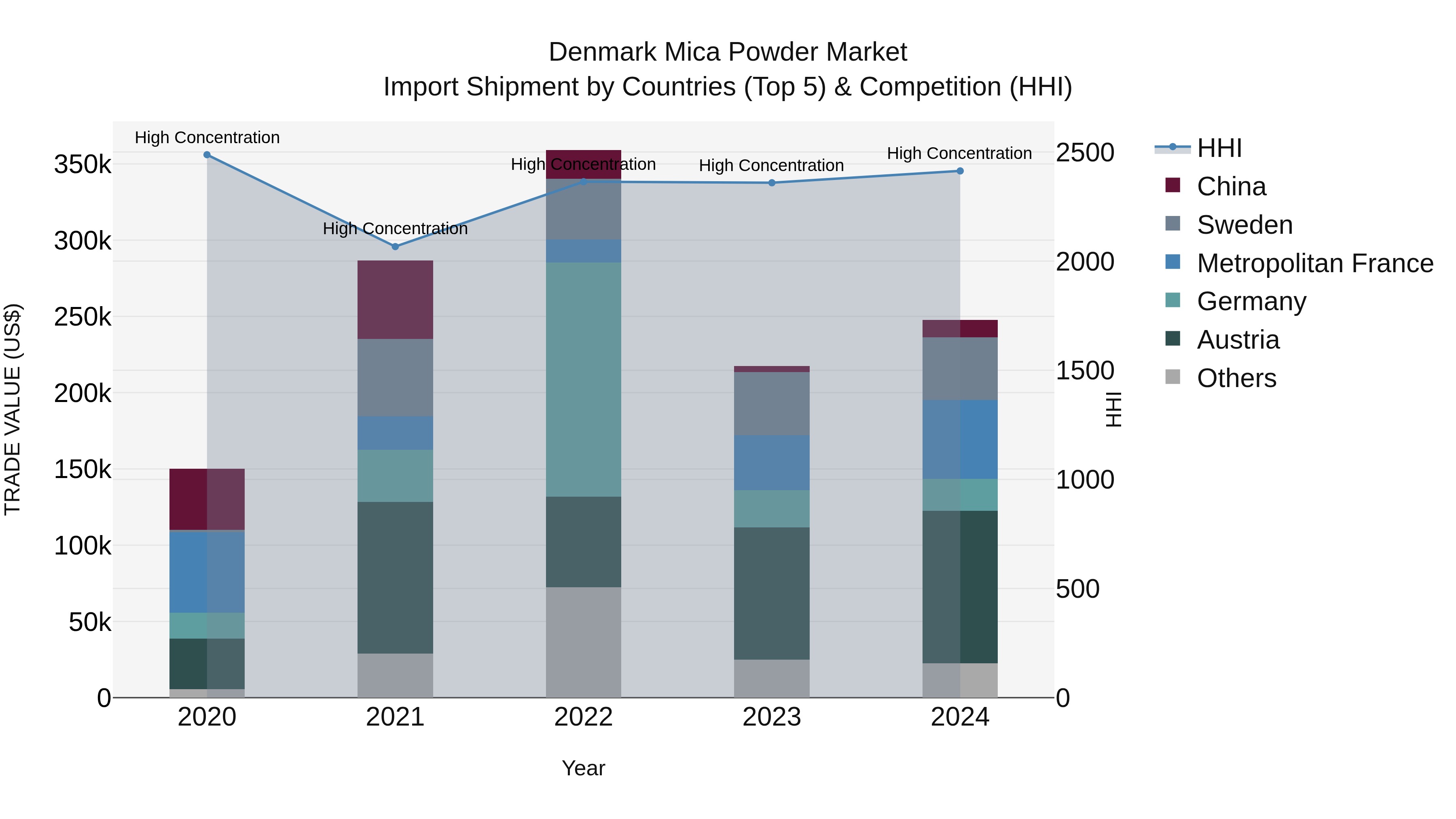 Denmark Mica Powder Market Top 5 Importing Countries and Market Competition (HHI) Analysis