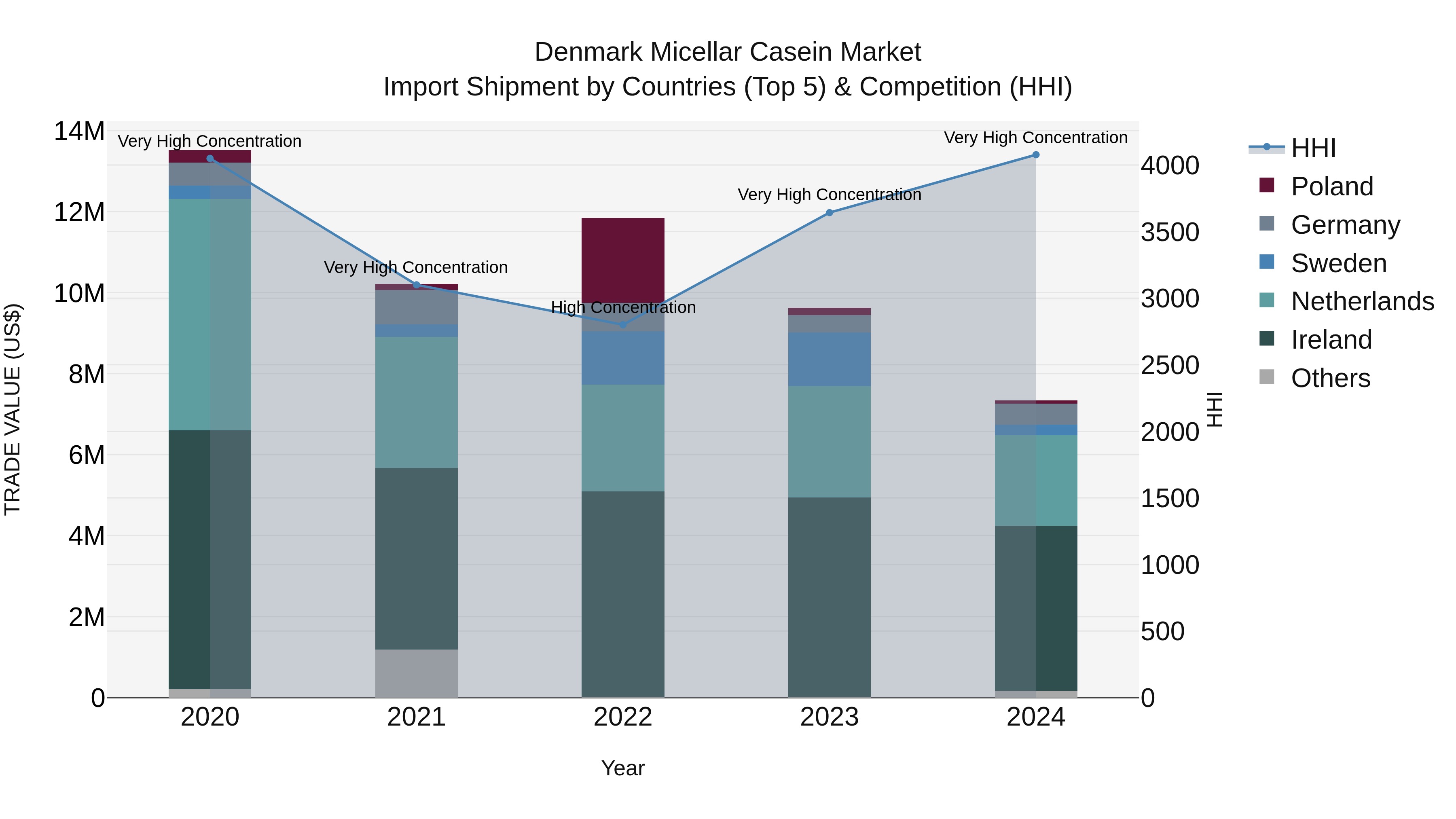 Denmark Micellar Casein Market Top 5 Importing Countries and Market Competition (HHI) Analysis