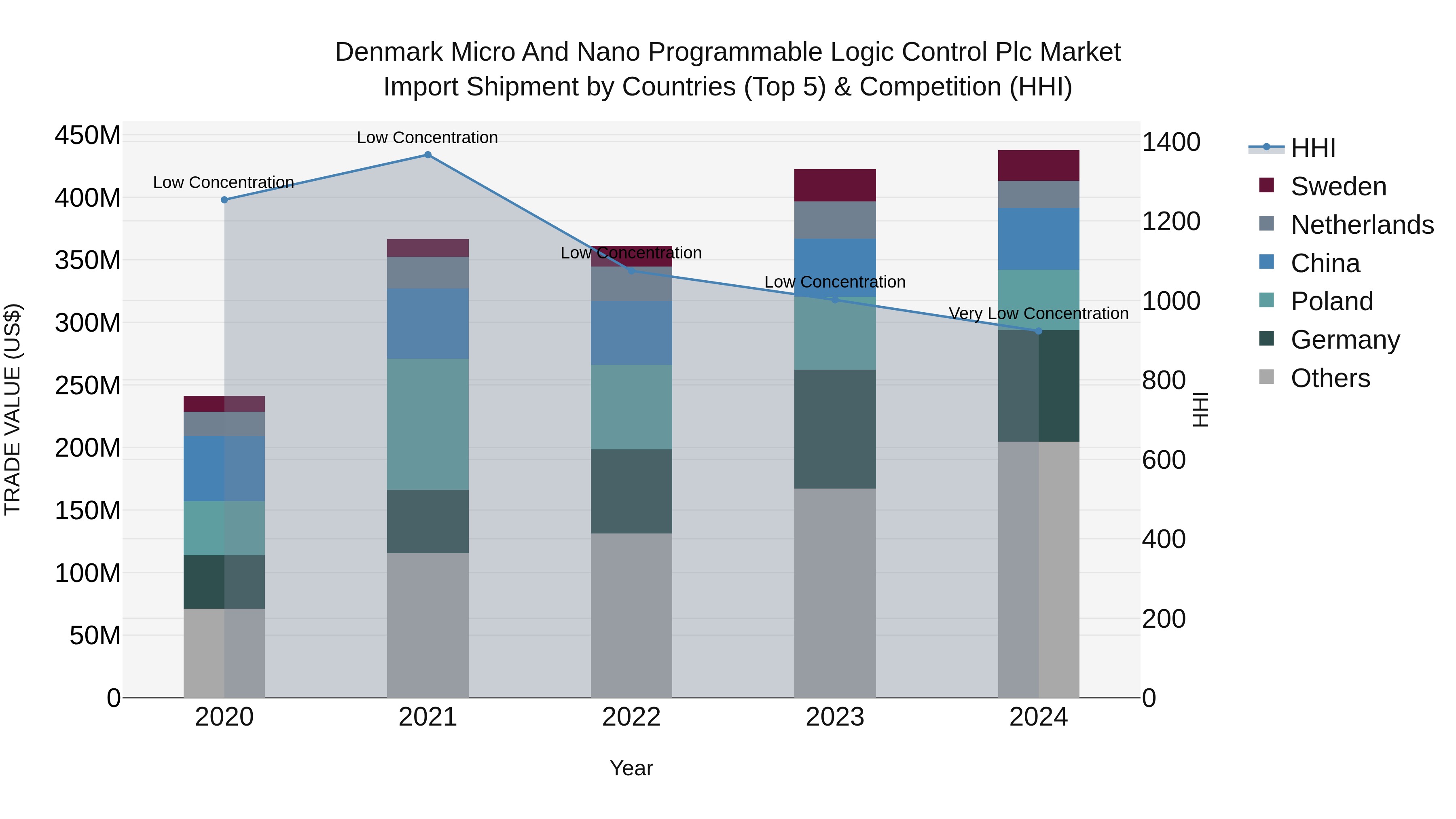 Denmark Micro and Nano Programmable Logic Control Plc Market Top 5 Importing Countries and Market Competition (HHI) Analysis