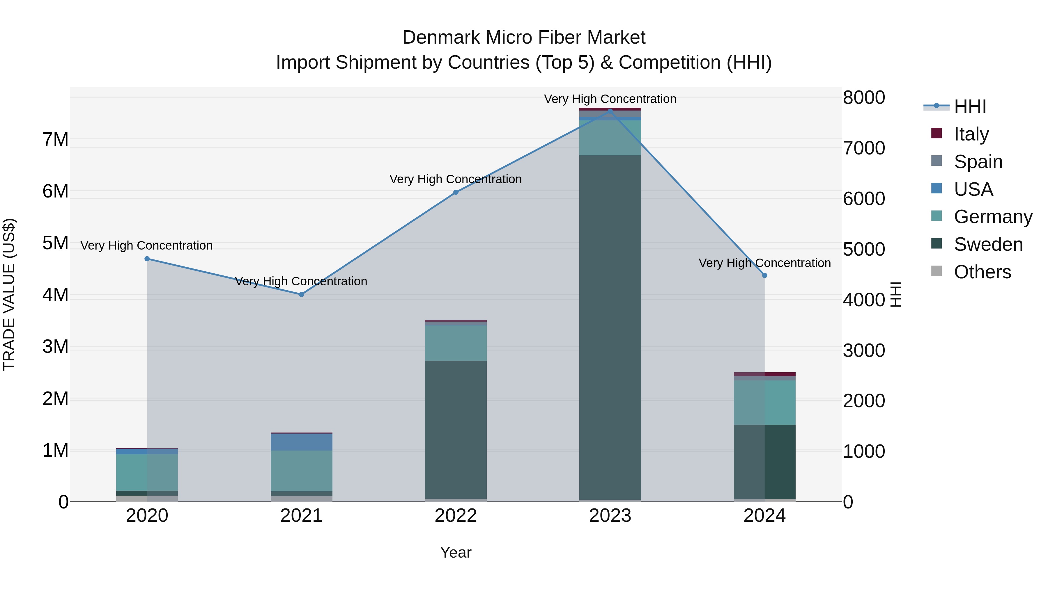 Denmark Micro Fiber Market Top 5 Importing Countries and Market Competition (HHI) Analysis