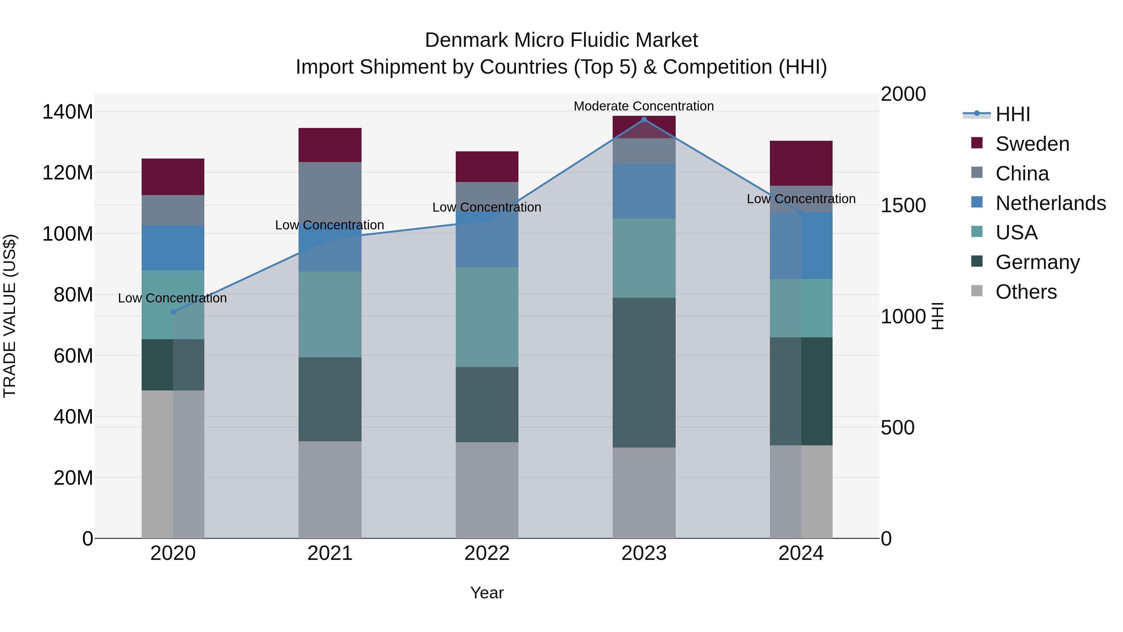 Denmark Micro Fluidic Market Top 5 Importing Countries and Market Competition (HHI) Analysis