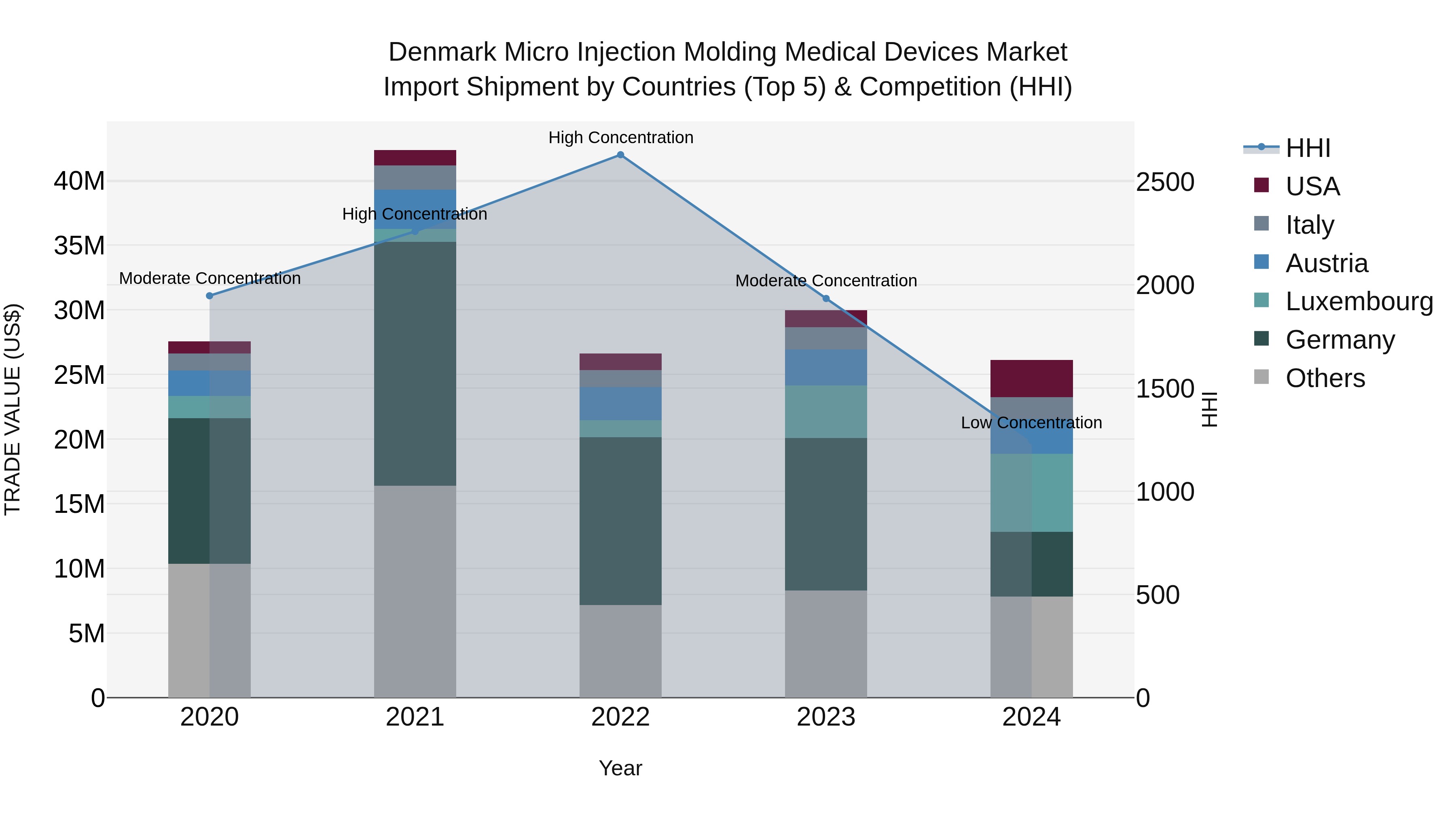 Denmark Micro Injection Molding Medical Devices Market Top 5 Importing Countries and Market Competition (HHI) Analysis