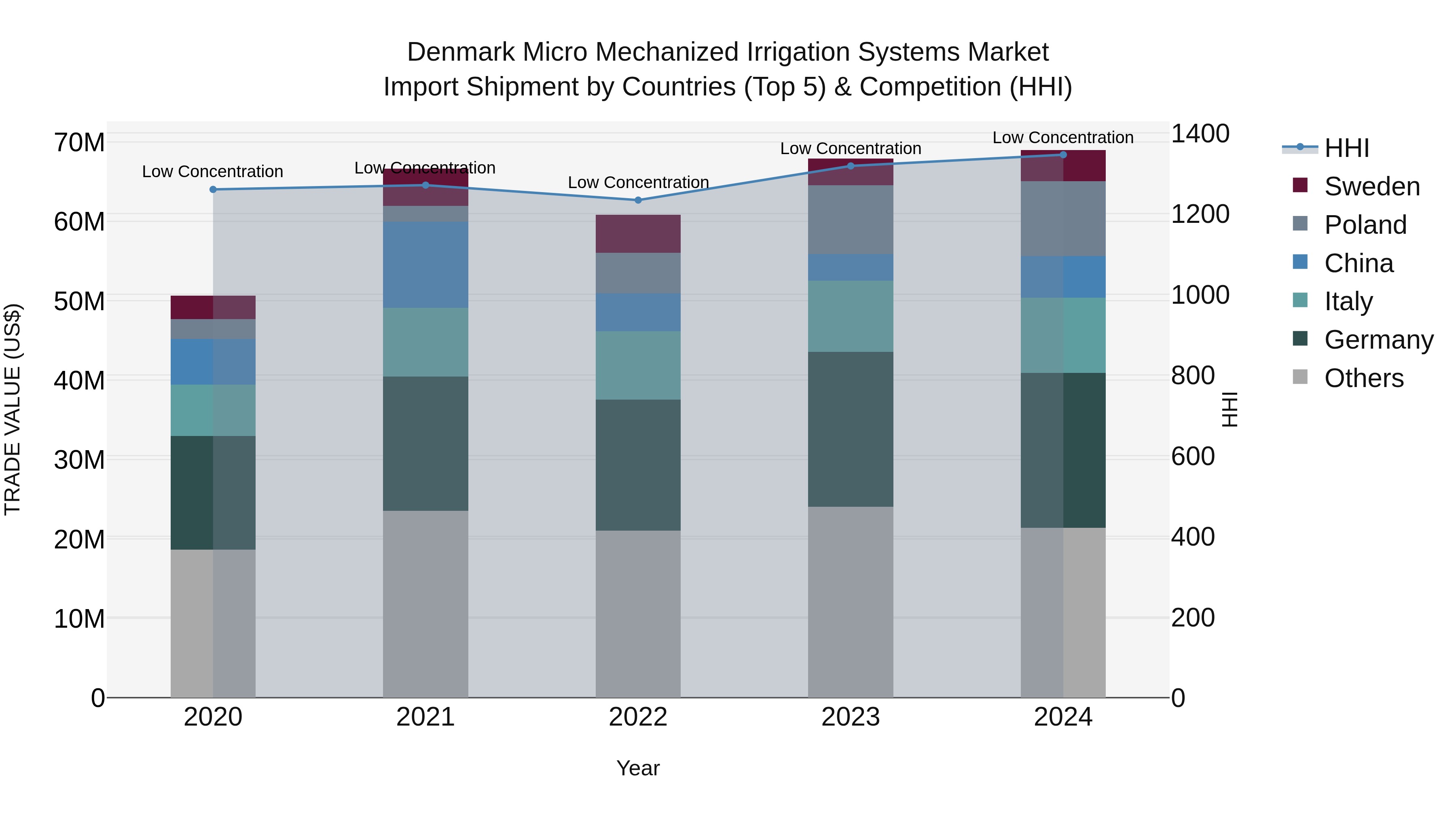 Denmark Micro Mechanized Irrigation Systems Market Top 5 Importing Countries and Market Competition (HHI) Analysis