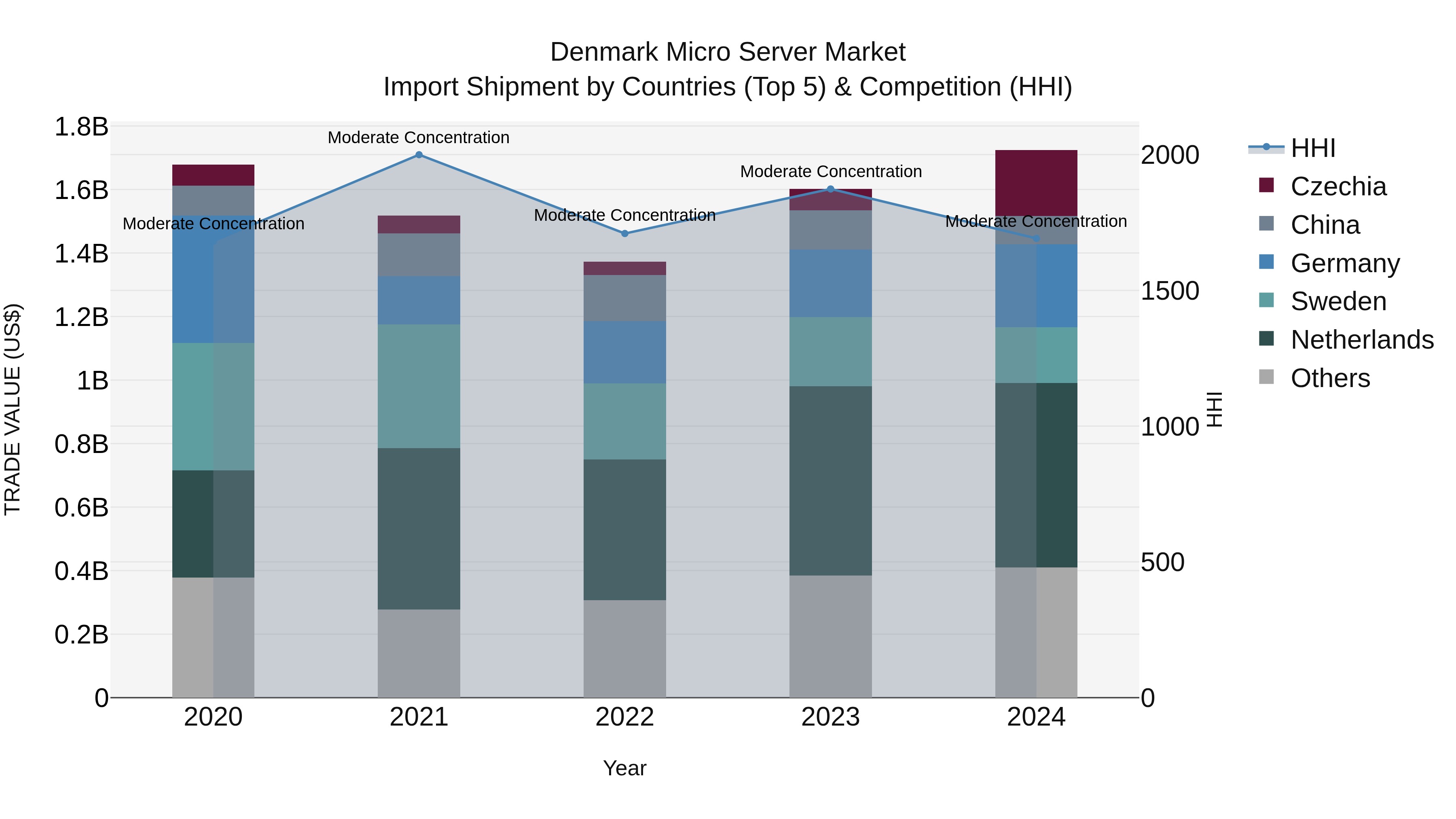 Denmark Micro Server Market Top 5 Importing Countries and Market Competition (HHI) Analysis