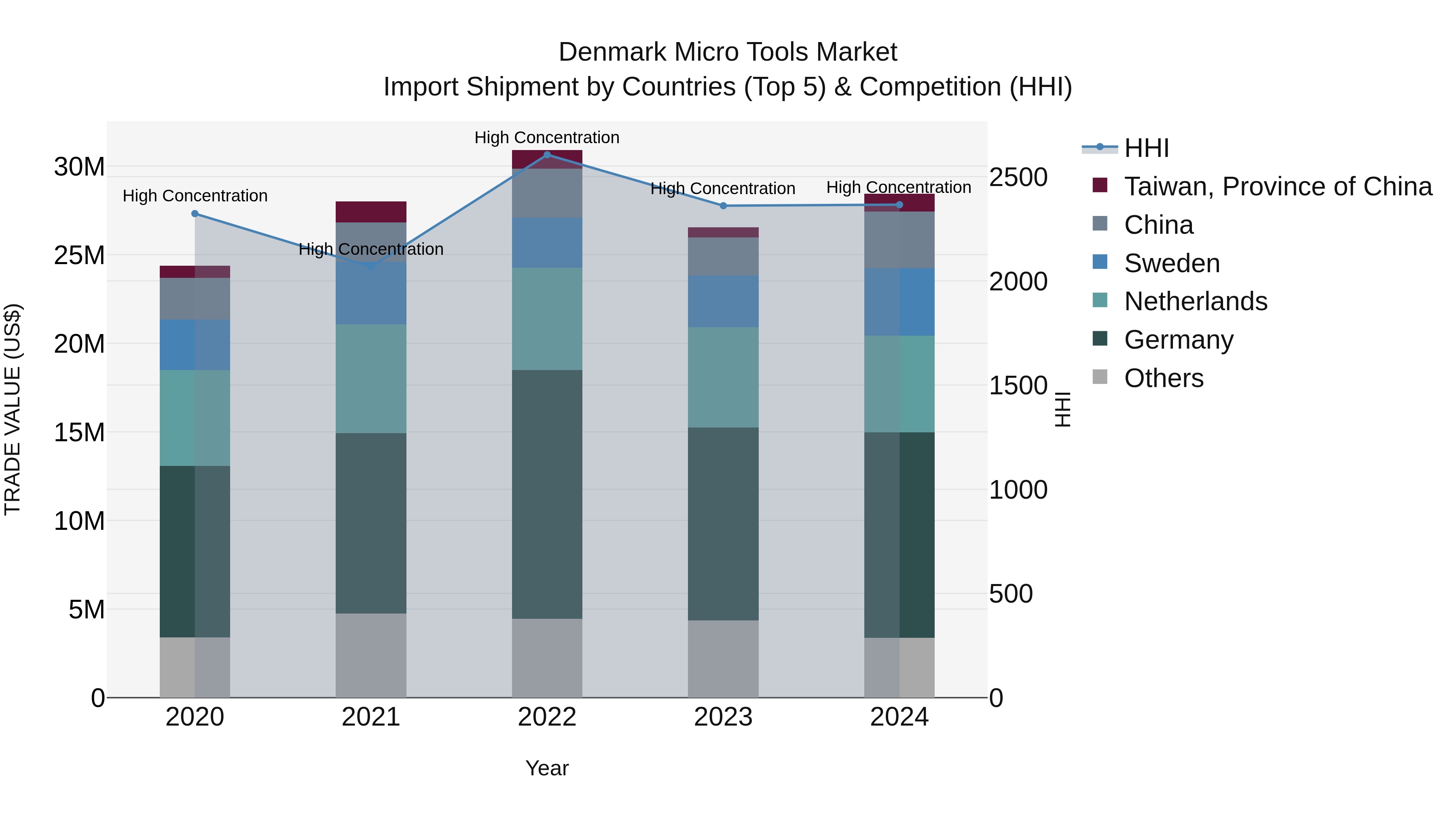 Denmark Micro Tools Market Top 5 Importing Countries and Market Competition (HHI) Analysis
