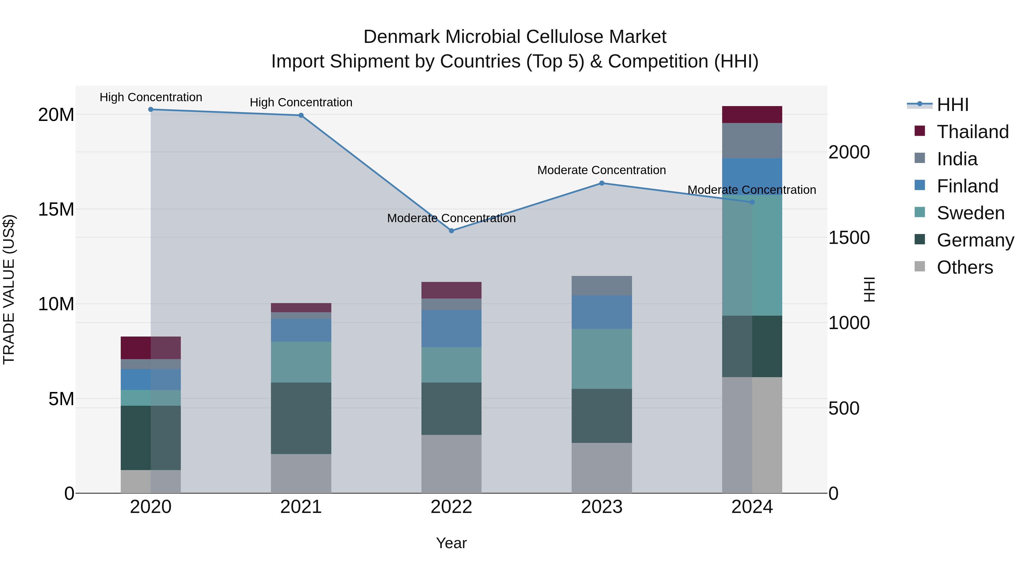 Denmark Microbial Cellulose Market Top 5 Importing Countries and Market Competition (HHI) Analysis