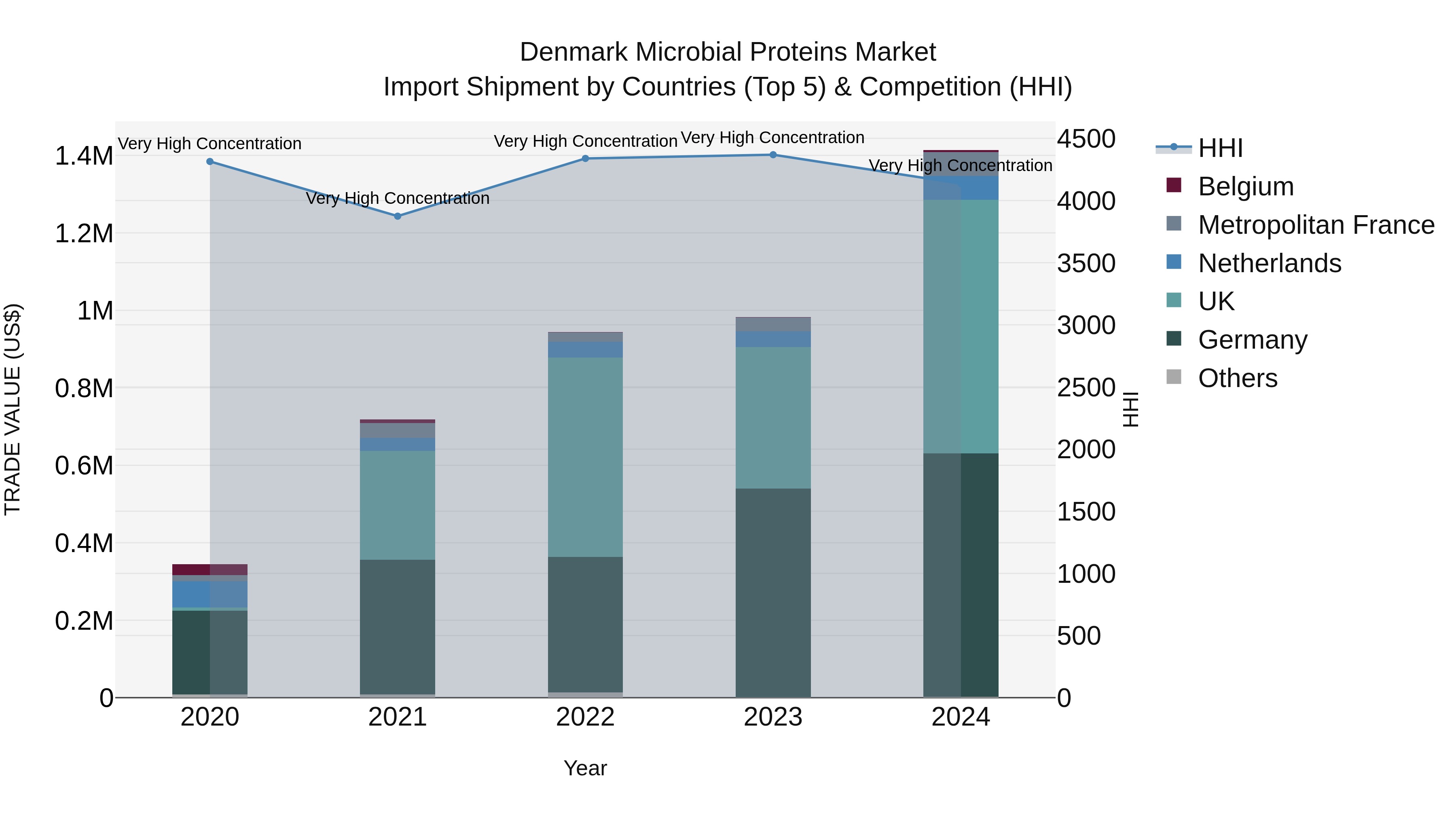 Denmark Microbial Proteins Market Top 5 Importing Countries and Market Competition (HHI) Analysis