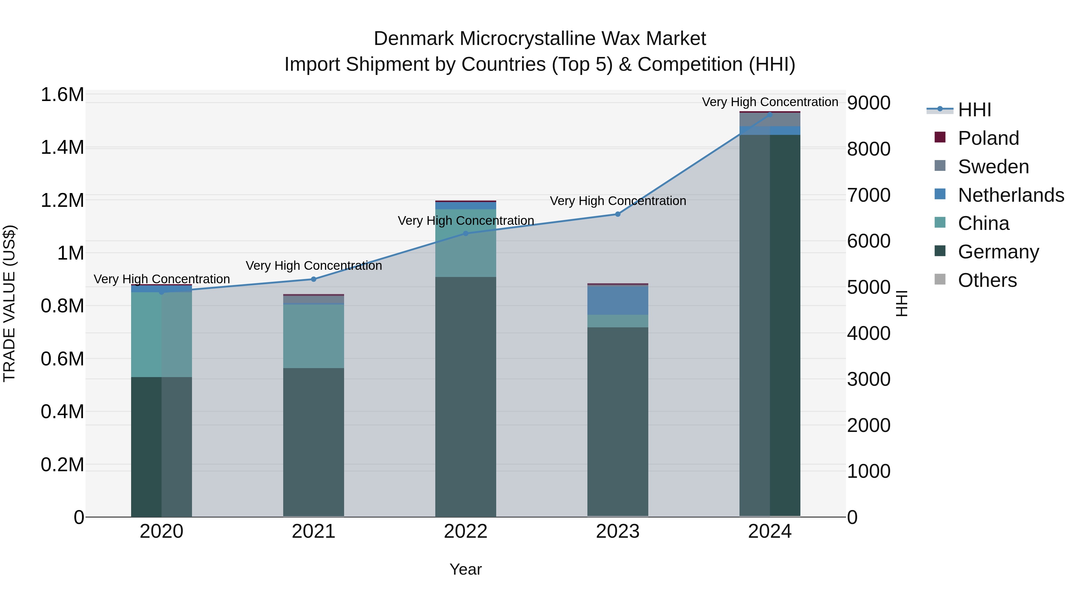 Denmark Microcrystalline Wax Market Top 5 Importing Countries and Market Competition (HHI) Analysis