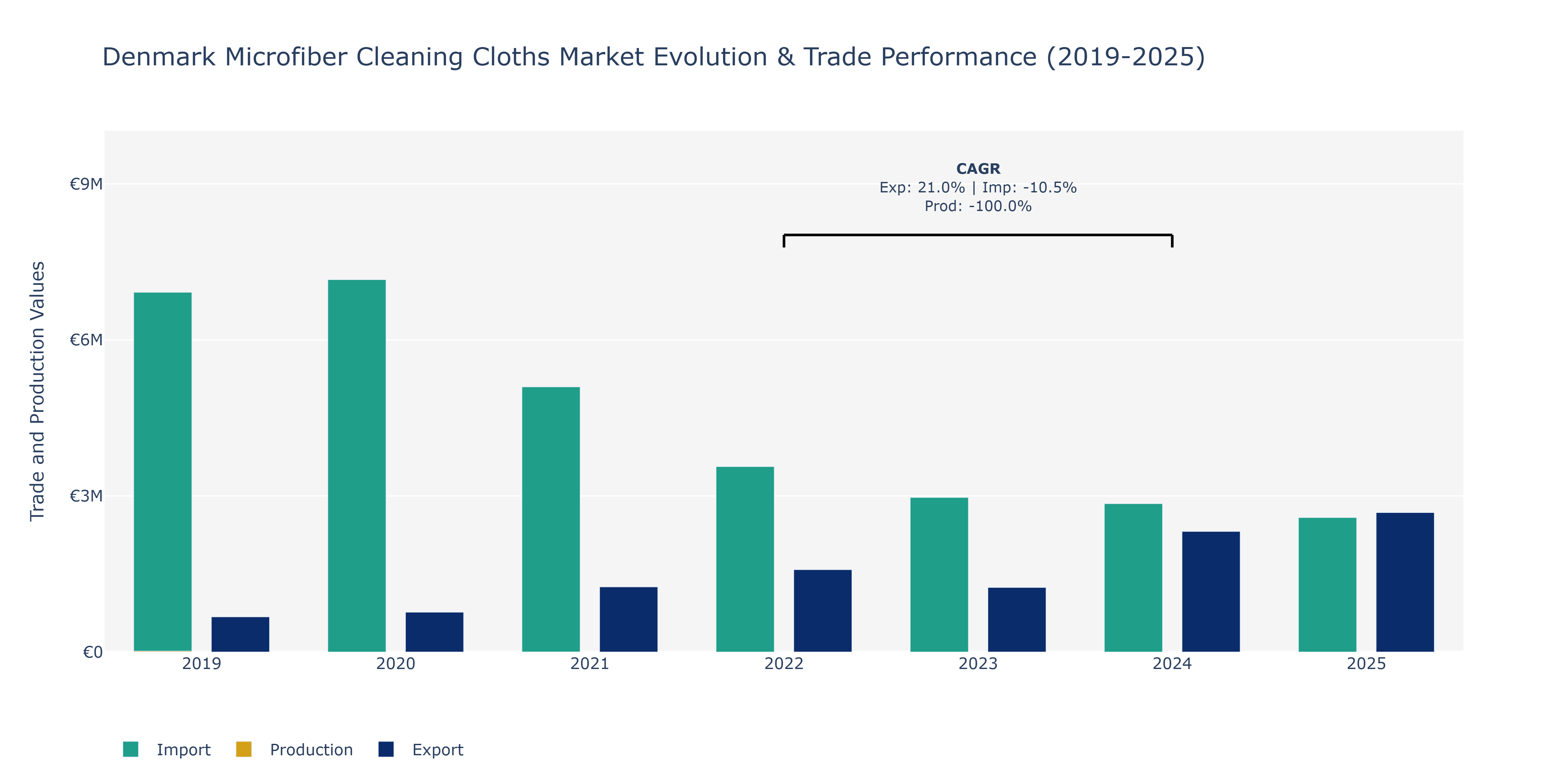 Denmark Microfiber Cleaning Cloths Market: Production & Trade Performance (2019-2025)
