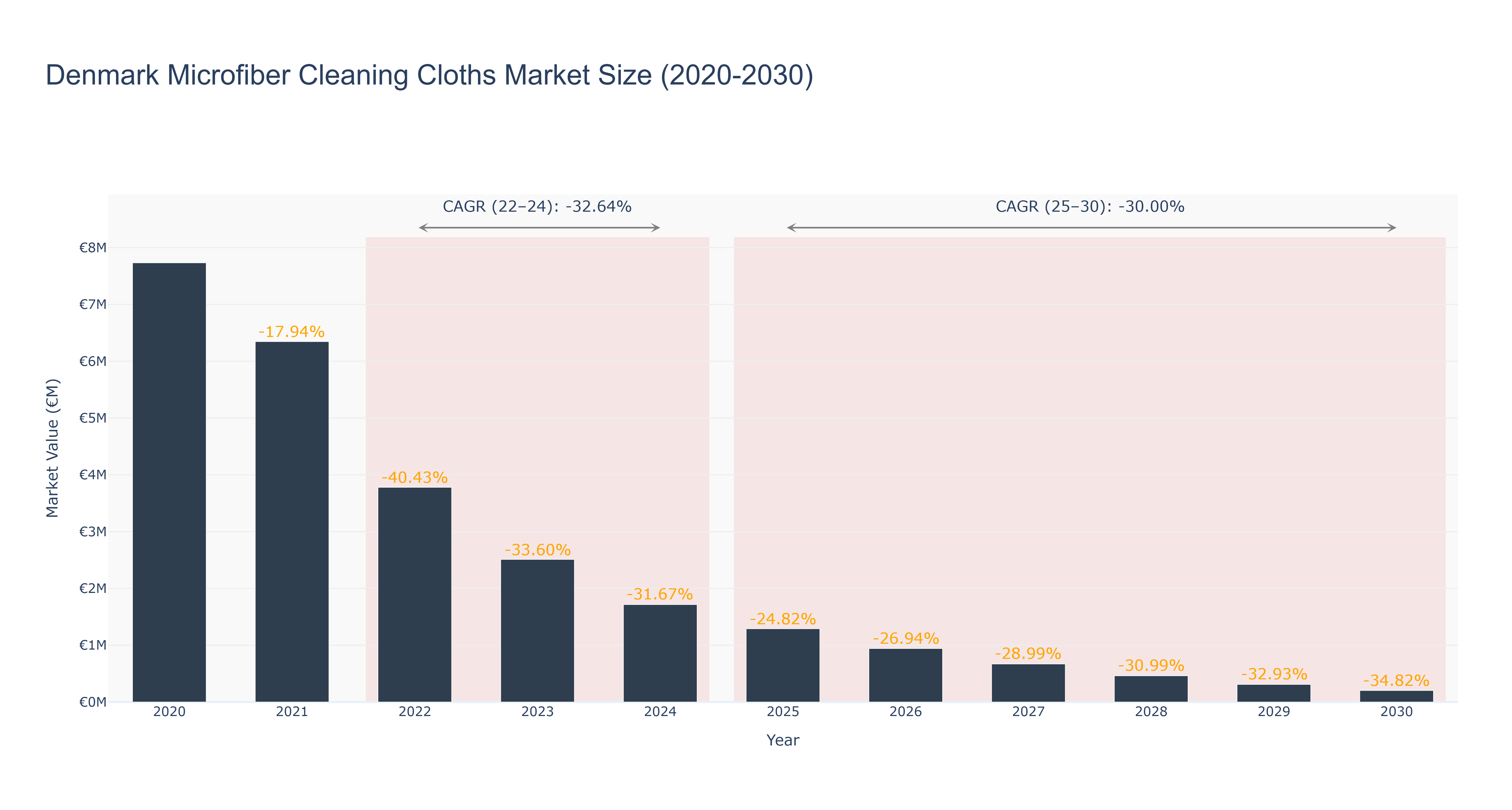 Denmark Microfiber Cleaning Cloths Market Size (2020-2030)